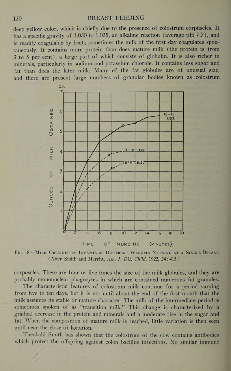 deep yellow color, which is chiefly due to the presence of colostrum corpuscles. It has a specific gravity of 1.030 to 1.035, an alkaline reaction (average pH 77), and is readily coagulable by heat; sometimes the milk of the first day coagulates spon¬ taneously. It contains more protein than does mature milk (the protein is from 3 to 5 per cent), a large part of which consists of globulin. It is also richer in minerals, particularly in sodium and potassium chloride. It contains less sugar and fat than does the later milk. Many of the fat globules are of unusual size, and there are present large numbers of granular bodies known as colostrum a lU z < h tQ O * j IE IL O in ILl (J z □ O oz. TIME OF NURSING (minutes) Fig. 18.—Milk Obtained by Infants of Different Weights Nursing at a Single Breast. (After Smith and Merritt, Am. J. Dis. Child. 1922, 24:413.) corpuscles. These are four or five times the size of the milk globules, and they are probably mononuclear phagocytes in which are contained numerous fat granules. The characteristic features of colostrum milk continue for a period varying from five to ten days, but it is not until about the end of the first month that the milk assumes its stable or mature character. The milk of the intermediate period is sometimes spoken of as “transition milk.” This change is characterized by a gradual decrease in the protein and minerals and a moderate rise in the sugar and fat. When the composition of mature milk is reached, little variation is then seen until near the close of lactation. I heobald Smith has shown that the colostrum of the cow contains antibodies which protect the offspring against colon bacillus infections. No similar immune