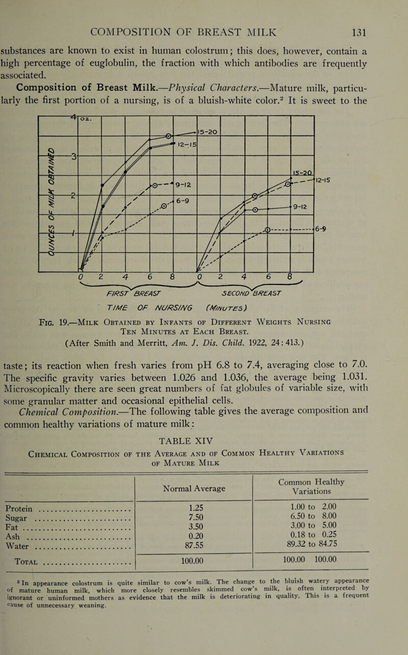 substances are known to exist in human colostrum; this does, however, contain a high percentage of euglobulin, the fraction with which antibodies are frequently associated. Composition of Breast Milk.—Physical Characters.—Mature milk, particu¬ larly the first portion of a nursing, is of a bluish-white color.2 It is sweet to the TIME OF NURSING (Mwutes) Fig. 19.—Milk Obtained by Infants of Different Weights Nursing Ten Minutes at Each Breast. (After Smith and Merritt, Am. J. Dis. Child. 1922, 24:413.) taste; its reaction when fresh varies from pH 6.8 to 7.4, averaging close to 7.0. The specific gravity varies between 1.026 and 1.036, the average being 1.031. Microscopically there are seen great numbers of fat globules of variable size, with some granular matter and occasional epithelial cells. Chemical Composition.—The following table gives the average composition and common healthy variations of mature milk: TABLE XIV Chemical Composition of the Average and of Common Healthy Variations of Mature Milk Normal Average Common Healthy Variations Protein . 1.25 1.00 to 2.00 Sugar . 7.50 6.50 to 8.00 Fat . 3.50 3.00 to 5.00 Ash . 0.20 0.18 to 0.25 Water . 87.55 89.32 to 84.75 Total . 100.00 100.00 100.00 2 In appearance colostrum is quite similar to cow’s milk. The change to the bluish watery appearance of mature human milk, which more closely resembles skimmed cow s milk, is often interpreted by ignorant or uninformed mothers as evidence that the milk is deteriorating in quality. This is a fiequent cause of unnecessary weaning.