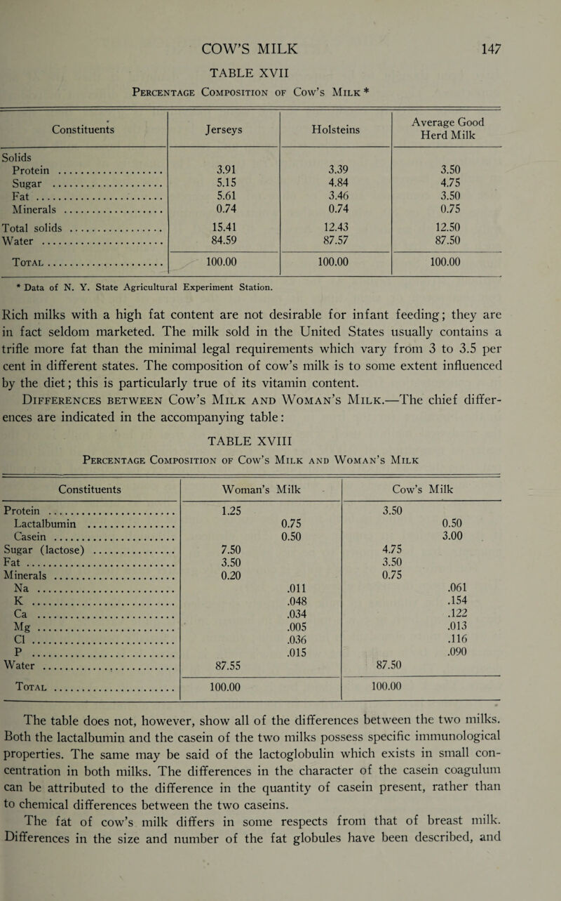 TABLE XVII Percentage Composition of Cow’s Milk * • Constituents Jerseys Holsteins Average Good Herd Milk Solids Protein . 3.91 3.39 3.50 Sugar . 5.15 4.84 4.75 Fat . 5.61 3.46 3.50 Minerals . 0.74 0.74 0.75 Total solids . 15.41 12.43 12.50 Water . 84.59 87.57 87.50 Total . 100.00 100.00 100.00 * Data of N. Y. State Agricultural Experiment Station. Rich milks with a high fat content are not desirable for infant feeding; they are in fact seldom marketed. The milk sold in the United States usually contains a trifle more fat than the minimal legal requirements which vary from 3 to 3.5 per cent in different states. The composition of cow’s milk is to some extent influenced by the diet; this is particularly true of its vitamin content. Differences between Cow’s Milk and Woman’s Milk.—The chief differ¬ ences are indicated in the accompanying table: TABLE XVIII Percentage Composition of Cow’s Milk and Woman’s Milk Constituents Woman’s Milk Cow’s Milk Protein . 1.25 3.50 Lactalbumin . 0.75 0.50 Casein . 0.50 3.00 Sugar (lactose) . 7.50 4.75 Fat . 3.50 3.50 Minerals . 0.20 0.75 Na . .011 .061 K . .048 .154 Ca . .034 .122 Mg . .005 .013 Cl . .036 .116 P . .015 .090 Water . 87.55 87.50 Total . 100.00 100.00 The table does not, however, show all of the differences between the two milks. Both the lactalbumin and the casein of the two milks possess specific immunological properties. The same may be said of the lactoglobulin which exists in small con¬ centration in both milks. The differences in the character of the casein coagulum can be attributed to the difference in the quantity of casein present, rather than to chemical differences between the two caseins. The fat of cow’s milk differs in some respects from that of breast milk. Differences in the size and number of the fat globules have been described, and