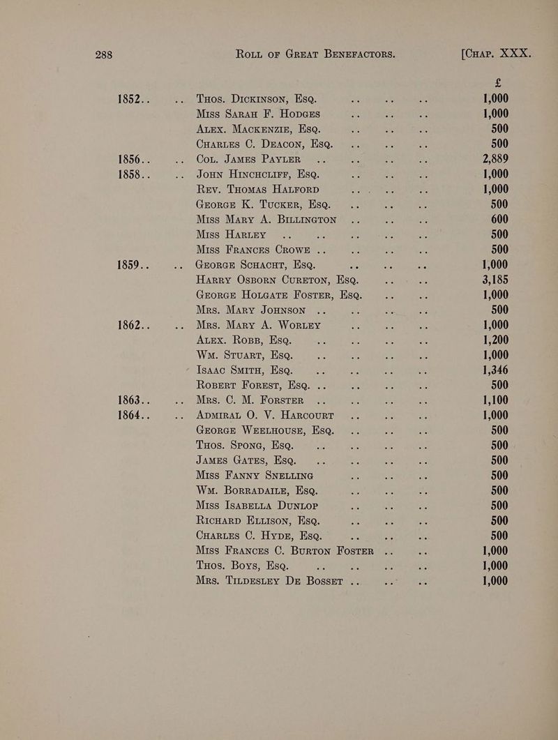 THos. Dickinson, HsqQ. Miss Saran F. Hopess ALEX. MAcKENZzIE, Esq. CHaRrLes C. Deacon, Hsq. Cot. JAMES PAYLER JOHN Hincucuirr, Esq. Rev. THomas HALrorpD GrorcEe K. Tucker, Esq. Miss Mary A. BILLINGTON Miss HarLey ie Miss FRANCES CROWE .. GEORGE ScHaAcHT, Esq. Harry Ossorn CureETOoN, Esq. GEoRGE HoueaTE Foster, Esa. Mrs. Mary JOHNSON Mrs. Mary A. WorLEY ALEX. Ross, Esq. Wm. Stuart, Esa. Isaac Smit, Esq. Ropert Forest, Esq. .. Mrs. C. M. Forster ApmiraL QO. V. Harcourt GEORGE WEELHOUSE, Esq. Tos. Spone, Esa. JAMES GATES, Esq. Miss Fanny SNELLING Wm. BorrapDaliLe, Esq. Miss IsaBELLA DUNLOP RicHARD Eiison, Ksa. CHARLES C. Hypsz, Esa. Miss Frances C. Burton Foster THos. Boys, Esa. a Mrs. TrnpESLEY DE Bosset .. £ 1,000 1,000 500 500 2,889 1,000 1,000 500