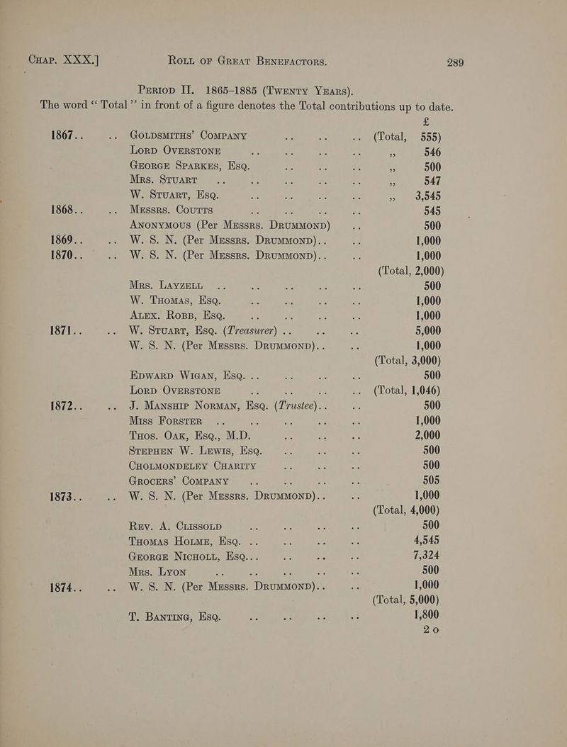 1867.. 1868. . 1869.. 1870.. 1871.. 1872.. 1873.. 1874.. GoLDSMITHS’ CoMPANY LorD OVERSTONE GEORGE SPARKES, Esa. Mrs. STuARtT W. Stuart, Esa. Messrs. Coutts Mrs. LayzELL W. Tuomas, Esa. ALEX. Ross, Esq. ns W. Stuart, Esq. (Treasurer) .. EDWARD WIGAN, Esa. .. LorD OVERSTONE Miss ForstER = THos. Oak, Esq., M.D. STEPHEN W. Lewis, Esq. CHOLMONDELEY CHARITY GROCERS’ COMPANY Rey. A. CLissoLp THomas Hoitmg, Esq. .. GroRGE NIcHOLL, KsqQ... Mrs. Lyon T. Bantine, Esa. £ > 546 > 500 » 547 », 3,045 545 500 1,000 1,000 (Total, 2,000) 500 1,000 1,000 5,000 1,000 (Total, 3,000) 500 (Total, 1,046) 500 1,000 2,000 500 500 505 1,000 (Total, 4,000) 500 4,545 7,324 500 1,000 (Total, 5,000) 1,800 20
