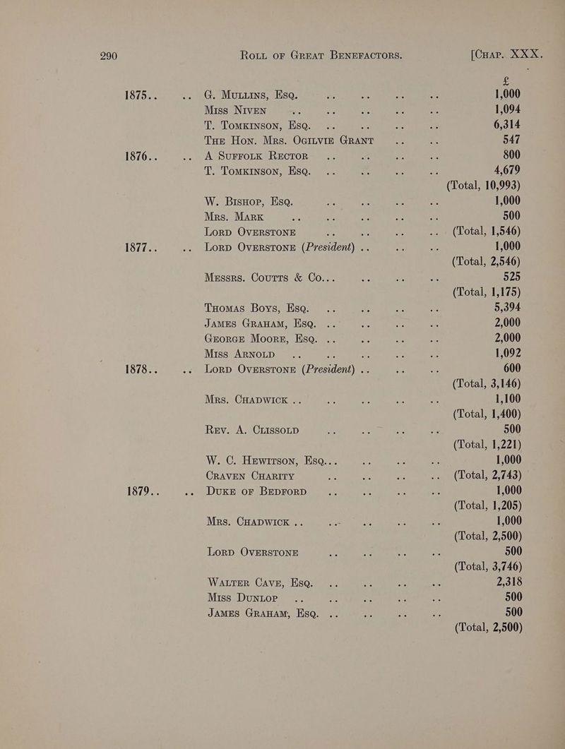 G. Muuurns, Esq. Miss NIvEN se T. Tomxinson, Esq. .. ae Tue Hon. Mrs. OGILVIE GRAN A SurroLtk REcTOR T. Tomxinson, Esq. W. BisHop, Esq. Mrs. Mark Lord OVERSTONE ahs Lorp Overstone (President) .. Messrs. Coutts & Co... Tuomas Boys, Esa. JAMES GRAHAM, Esq. GroRGE Moors, Esq. .. Miss ARNOLD a te LorD OVERSTONE (President) .. Mrs. CHADWICK .. Rev. A. CLissoupD W. C. Hewirson, Esq... CRAVEN CHARITY DukKE oF BEDFORD Mrs. CHADWICK .. LoRD OVERSTONE WALTER Cave, Esq. Miss DunLopP JAMES GRAHAM, Hsq. x 1,000 1,094 6,314 547 800 4,679 1,000 500 (Total, 1,546) 1,000 (Total, 2,546) 525 (Total, 1,175) 5,394 2,000 2,000 1,092 600 (Total, 3,146) 1,100 (Total, 1,400) 500 (Total, 1,221) 1,000 (Total, 2,743) 1,000 (Total, 1,205) 1,000 (Total, 2,500) 500 (Total, 3,746) 2,318 500 500