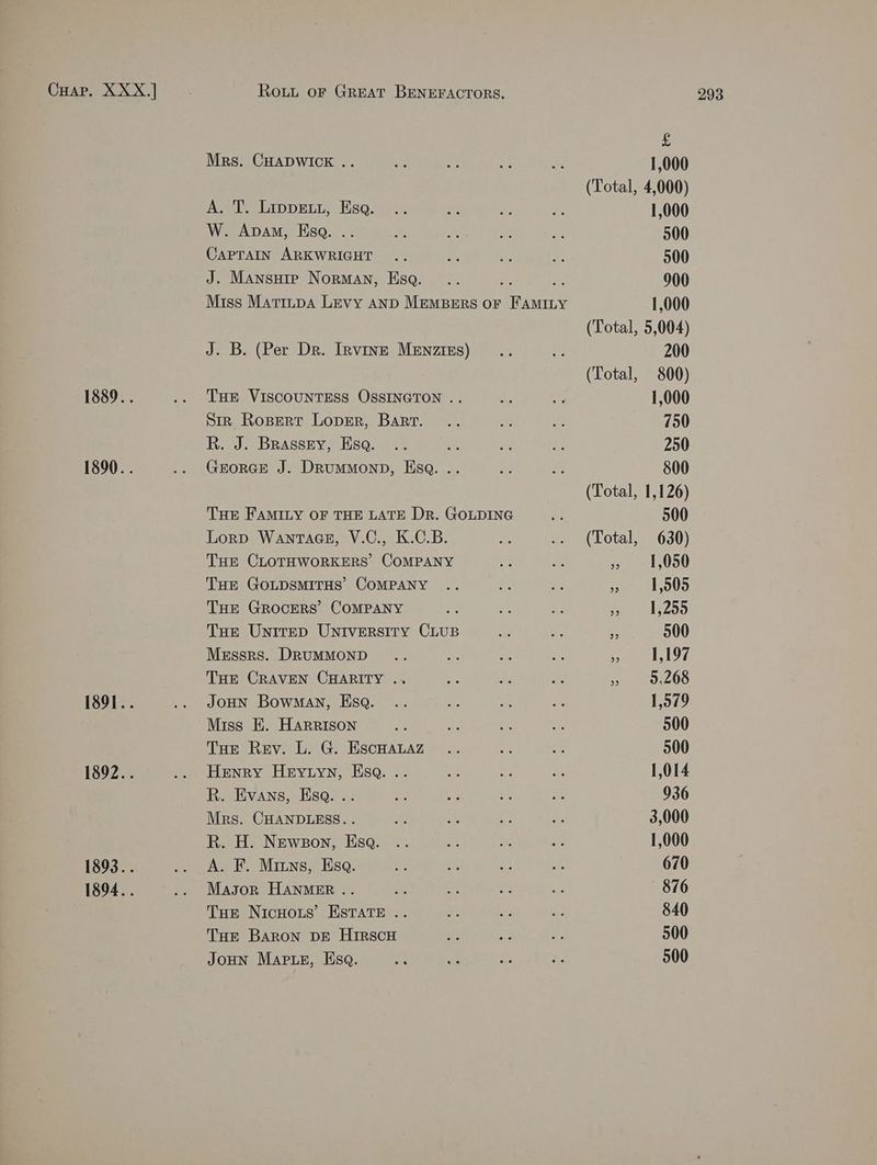 1889.. 1890.. 189].. 1893.. 1894.. W. Apam, Hsa. .. CapraAIn ARKWRIGHT J. Mansutp Norman, Ksa. : AS Miss Matinpa Levy AND MEMBERS oF FAMILY J. B. (Per Dr. Irvine MEnzizs) THE VISCOUNTESS OSSINGTON .. Siz Rosert Lover, Bart. R. J. Brassey, Esq. GEORGE J. DRumMmonpD, Esa. .. THE FAMILY OF THE LATE Dr. GOLDING Tue Unitrep UNIVERSITY CLUB Messrs. DRUMMOND THE CRAVEN CHARITY .. JoHN Bowman, Esq. Miss E. Harrison THe Rev. L. G. EScHALAZ R. Evans, Esq. .. Mrs. CHANDLESS. . R. H. Newson, Hsa. A. F. Mitns, Esa. Mason HANMER .. Tue Nicuots’ Estate . Tur Baron DE HIRSCH JOHN Marie, Hsq. £ 1,000 500 500 900 1,000 200 1,000 750 250 800 500 23 500 ae tL OF » 9,268 1,579 500 500 936 3,000 1,000 670 876 840 500 500