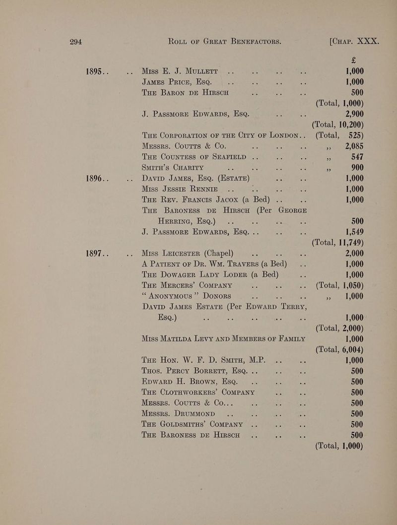Miss KE. J. MuLuEtt JAMES Price, Esq. TuE BARON DE HirscH J. PAssMoRE Epwarps, Esa. Messrs. Coutts &amp; Co. Tur CouUNTESS OF SEAFIELD .. SmMITH’s CHARITY as Davin JAmEs, Hsaq. (HisTaTE) | Miss JEsstE RENNIE Herrine, Esq.) : J. PassMorE Epwarps, Hsq. .. Miss LetcestTeR (Chapel) THE MERcERS’ CoMPANY ** ANoNYMOUS ”? Donors Esq.) Tuos. Percy Borrett, Hsa. .. EKpwarp H. Brown, Esq. THE CLOTHWORKERS COMPANY Messrs. Coutts &amp; Co... Messrs. DRUMMOND THE GOLDSMITHS’ COMPANY THE BARONESS DE HirscH f 1,000 1,000 500 (Total, 1,000) 2,900 (Total, 525) ee 2,00 > 547 > 900 1,000 1,000 1,000 500 1,549 2,000 1,000 1,000 (Total, 1,050) » 1,000 1,000 (Total, 2,000) 1,000 (Total, 6,004) 1,000 500 500 500 500 500 500 500