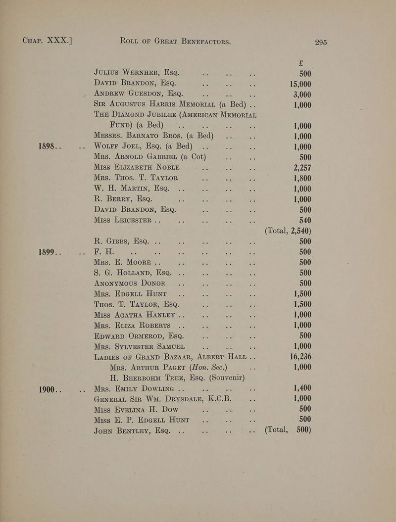 1898... 1899.. 1900.. x JULIUS WERNHER, Esq. Pe aye a 500 Davip Branpon, Esq. es e ez 15,000 ANDREW GuESDON, Esa. fe if s 3,000 Sir Aucustrus Harris Memoriat (a Bed) .. 1,000 THE DraMonpD JUBILEE (AMERICAN MEMORIAL Funp) (a Bed) ie os i 1,000 Messrs. Barnato Bros. (a Bed) .. as 1,000 WotrFfr JoEL, Esq. (a Bed) .. a; e 1,000 Mrs. ARNOLD GABRIEL (a Cot) ae 5 500 Miss ExizapetH NoBLE a a a 2,257 Mrs. THos. T. Taytor = e nee 1,800 W. H. Martin, Esq. .. Si Ne Bf 1,000 R. Berry, Esa. aa cf a be 1,000 Davip Branpon, Esq. a a! 2 500 Miss LEICESTER .. = ee oe pe 540 R. Grass, Esq. .. 2 A ae #3 : 500 [oa ale 26 ae oe Ae oe . 500 Mrs. E. Moore .. i i a ae 500 S. G. Hottanp, Esq. .. eds as ce 500 Anonymous Donor .. E ay x 500 Mrs. EpaeLtt Hunt... a we Ne 1,500 Tuos. T. Taytor, Esq. a Bs a 1,500 Miss AcatHa HANLEY .. ae BS ne: 1,000 Mes. ExizaA RoBEerts .. . he Fi 1,000 Epwarp OrMEROD, Esq. 2 ae a 500 Mrs. SYLVESTER SAMUEL es 2 1,000 LADIES OF GRAND BazAAR, ALBERT jive 16,236 Mrs. ArtHurR Pacer (Hon. Sec.) oe 1,000 H. Beersoum TREE, Esq. (Souvenir) Mrs. Emity Dowt.ine .. Ke . 1,400 GENERAL Sir Wm. Dryspate, K.C. B. 33 1,000 Miss Evetina H. Dow S Ay m 500 Miss EK. P. Epa@ett Hunt... a ae 500 JoHN BENTLEY, Esq. .. es ae .. (Total, 500)