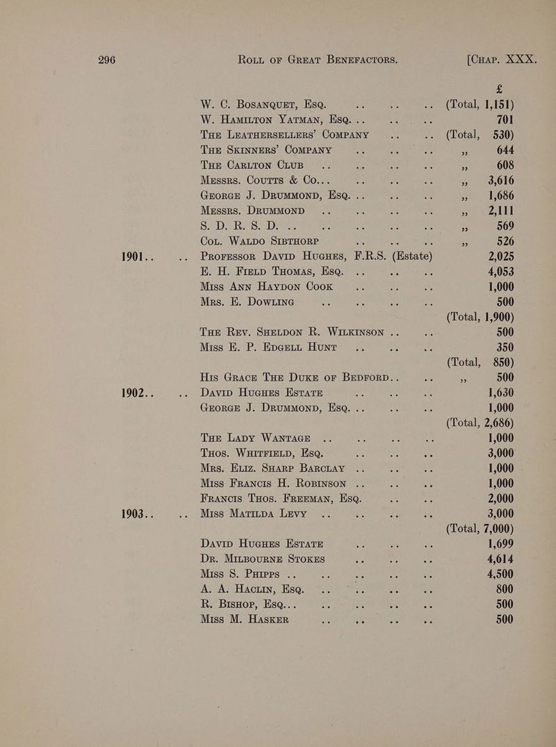 1901.. 1902.. 1903.. W. C. BosanquEt, Esq. W. Hamitton YaTMAN, Hsga. .. Tur LEATHERSELLERS’ COMPANY THE SKINNERS’ COMPANY THE CARLTON CLUB Messrs. Coutts &amp; Co... GrorcE J. Drummonp, Hsa. .. Messrs. DRUMMOND eh fa DRLA Staite unt Bsns Cot. WALDO SIBTHORP : Mae ro Proressor Davin Hueues, F.R.S. (Estate) E. H. Fretp Tuomas, Esq. Miss Ann Haypon Cook Mrs. EK. Dow Line THE Rev. SHELDON R. WILKINSON .. Miss EK. P. Epveett Hunt His Grace THe DuKE or BEDFORD... Davip Huaues Estate GEORGE J. DRumMoND, Hsa. .. THe Lapy WANTAGE THos. WHITFIELD, Esq. Mrs. Exiz. SHARP BARCLAY Miss Francis H. Ropinson .. Francis THos. FREEMAN, Esq. Miss Matitpa LEvy Davip Hugues Estate Dr. MILBOURNE STOKES Miss 8. Purprs .. A. A. Hactin, Esa. R. BisHop, Esq... Miss M. Hasker S (Total, 1,151) 701 (Total, 530) o 644 2 608 » 93,016 » 1,686 se ead ef 569 99 526 2,025 4,053 1,000 500 (Total, 1,900) 500 350 (Total, 850) 0 500 1,630 1,000 (Total, 2,686) 1,000 3,000 1,000 1,000 2,000 3,000 (Total, 7,000) 1,699 4,614 4,500 800 500 500