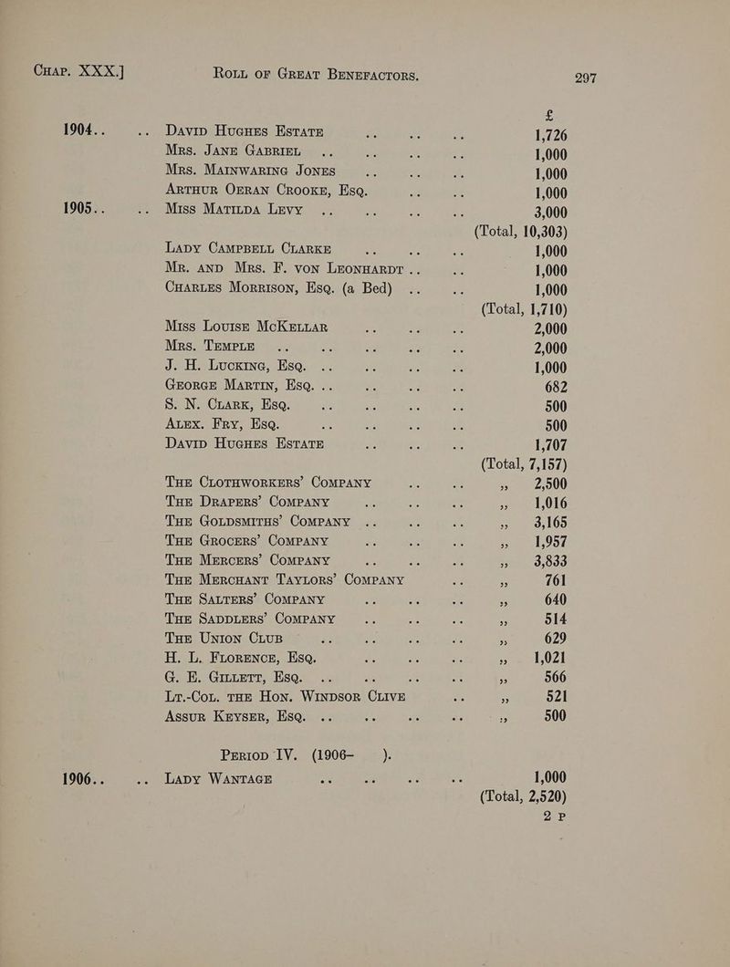 1905.. 1906.. Mrs. MAInwaRInG JONES ARTHUR OERAN CROOKE, Esa. Miss Matinpa Levy LaDy CAMPBELL CLARKE CHARLES Morrison, Esq. (a Bed) Miss Louise McKELLAR Mrs. TEMPLE J. H. Lucxine, Esa. GEORGE Martin, Esa. .. S. N. Ciarx, Esq. ALEX. Fry, Esq. Davip HuGHEs Estate Tue Mercuant Taytors’ Company THE SALTERS COMPANY THE SADDLERS’ CoMPANY THE Union CLUB H. L. Fuorence, Esq. G. E. Grutett, Esa. Assur Keyser, Esq. Periop IV. (1906- i). Lapy WANTAGE © 1,726 1,000 1,000 1,000 3,000 1,000 1,000 1,000 2,000 2,000 1,000 682 500 500 1,707 . 761 Ne 640 . 514 . 629 Fe ANA “ 566 f 521 ee 500 1,000 2P