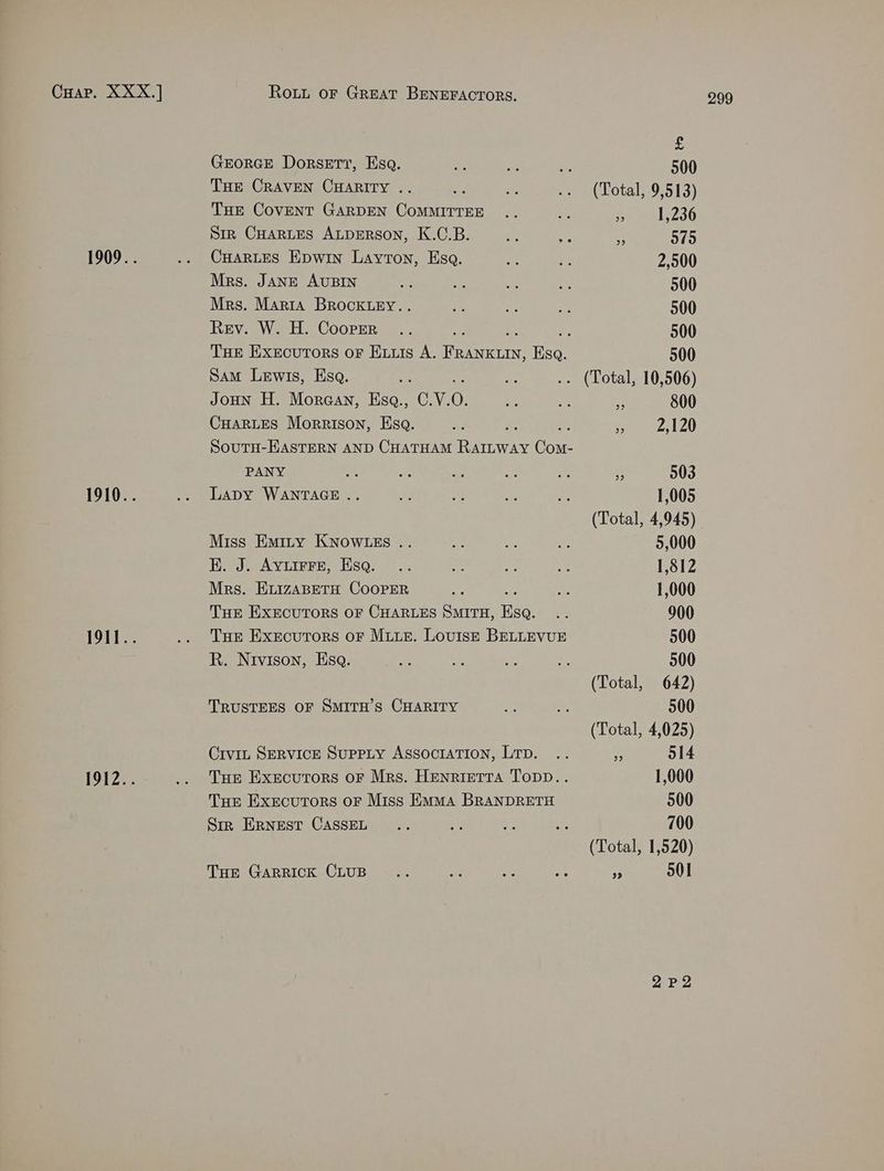 1909.. 1911... 1912.. THE COVENT GARDEN COMMITTEE Str CHARLES ALDERSON, K.C.B. CHARLES Epwin Layton, Esa. Mrs. JANE AUBIN Mrs. Marta BROCKLEY. . Rev. W. H. Cooper Sam Lewis, Esa. JoHN H. Moraan, Esa., 0.V.0. CHARLES Morrison, Esa. PANY Miss Emity KNowWLEs .. EK. J. AYLIFFEe, Ksq. Mrs. ELizABETH COOPER Tue EXECUTORS OF CHARLES SMITH, Wee Tue Executors oF Mute. Lovisk BELLEVUE R. Nivison, Esq. TRUSTEES OF SMITH’S CHARITY CrviL SERVICE SUPPLY ASSOCIATION, LTD. Tue Exrecutors oF Miss Emma BRANDRETH Sir ERNEST CASSEL Tue Garrick CLUB E » 1,236 3 015 2,500 500 500 500 500 5. 800 po LAVAL, > 503 5,000 1,812 1,000 900 500 500 500 : 514 1,000 500 700 3 501 2P2
