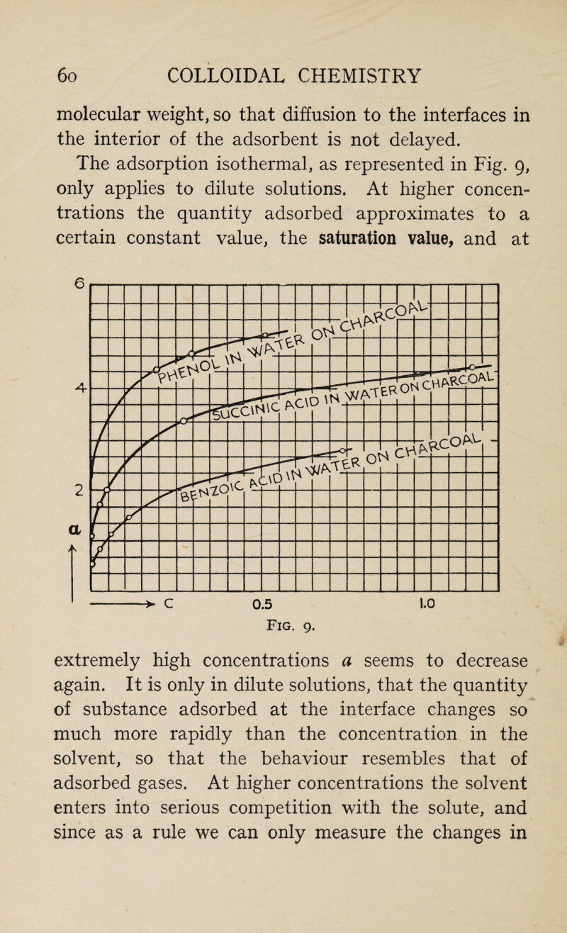 molecular weight, so that diffusion to the interfaces in the interior of the adsorbent is not delayed. The adsorption isothermal, as represented in Fig. 9, only applies to dilute solutions. At higher concen¬ trations the quantity adsorbed approximates to a certain constant value, the saturation value, and at extremely high concentrations a seems to decrease again. It is only in dilute solutions, that the quantity of substance adsorbed at the interface changes so much more rapidly than the concentration in the solvent, so that the behaviour resembles that of adsorbed gases. At higher concentrations the solvent enters into serious competition with the solute, and since as a rule we can only measure the changes in