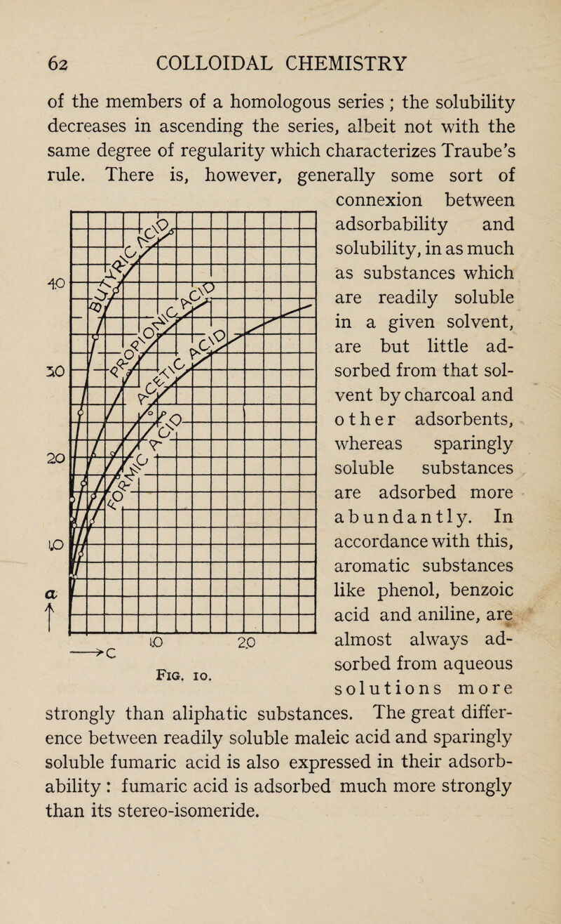 40 50 20 1.0 a A of the members of a homologous series; the solubility decreases in ascending the series, albeit not with the same degree of regularity which characterizes Traube’s rule. There is, howrever, generally some sort of connexion between adsorbability and solubility, in as much as substances which are readily soluble in a given solvent, are but little ad¬ sorbed from that sol¬ vent by charcoal and other adsorbents, whereas sparingly soluble substances are adsorbed more abundantly. In accordance with this, aromatic substances like phenol, benzoic acid and aniline, are almost always ad¬ sorbed from aqueous solutions more strongly than aliphatic substances. The great differ¬ ence between readily soluble maleic acid and sparingly soluble fumaric acid is also expressed in their adsorb¬ ability : fumaric acid is adsorbed much more strongly than its stereo-isomeride. LbJ ^c; 5* Or A < / t & [c>> U Or T<& & /o Ov rv /Or <P ->c LO Fig. io. 2.0