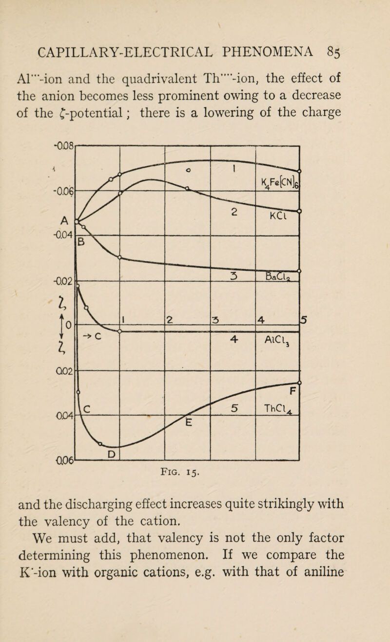 AL'-ion and the quadrivalent Th””-ion, the effect of the anion becomes less prominent owing to a decrease of the f-potential; there is a lowering of the charge and the discharging effect increases quite strikingly with the valency of the cation. We must add, that valency is not the only factor determining this phenomenon. If we compare the K‘-ion with organic cations, e.g. with that of aniline