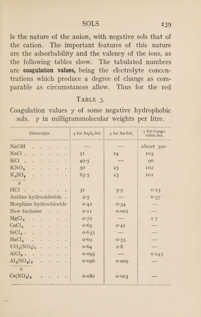 is the nature of the anion, with negative sols that of the cation. The important features of this nature are the adsorbability and the valency of the ions, as the following tables show. The tabulated numbers are coagulation values, being the electrolyte concen¬ trations which produce a degree of change as com¬ parable as circumstances allow. Thus for the red Table 3. Coagulation values y of some negative hydrophobic sols, y in milligrammolecular weights per litre. Electrolyte. y for As2S3-Sol. y for Au-SoE y for Congo- rubin Sol. NaOH. — — about 390 NaCl. 51 24 105 KC1. 49-5 — 96 KN03. 50 25 102 K2S04. 65-5 23 102 2 HC1. 3i 5-5 0-23 Aniline hydrochloride . 2-5 — o-37 Morphine hydrochloride 0-42 o-54 — New fuchsine O-II 0-002 — MgCl2. 072 — i-7 CaCl2. 0-65 0-41 — SrCl2. 0-635 — — BaCl2. 0-69 o-35 — UO 2 (N O 3) 2 0-64 2-8 — AICI3. 0-093 — 0-245 A12(S04)3 .... 0-096 0-009 — 2 Ce(N08)3 .... 0-080 0-003 —