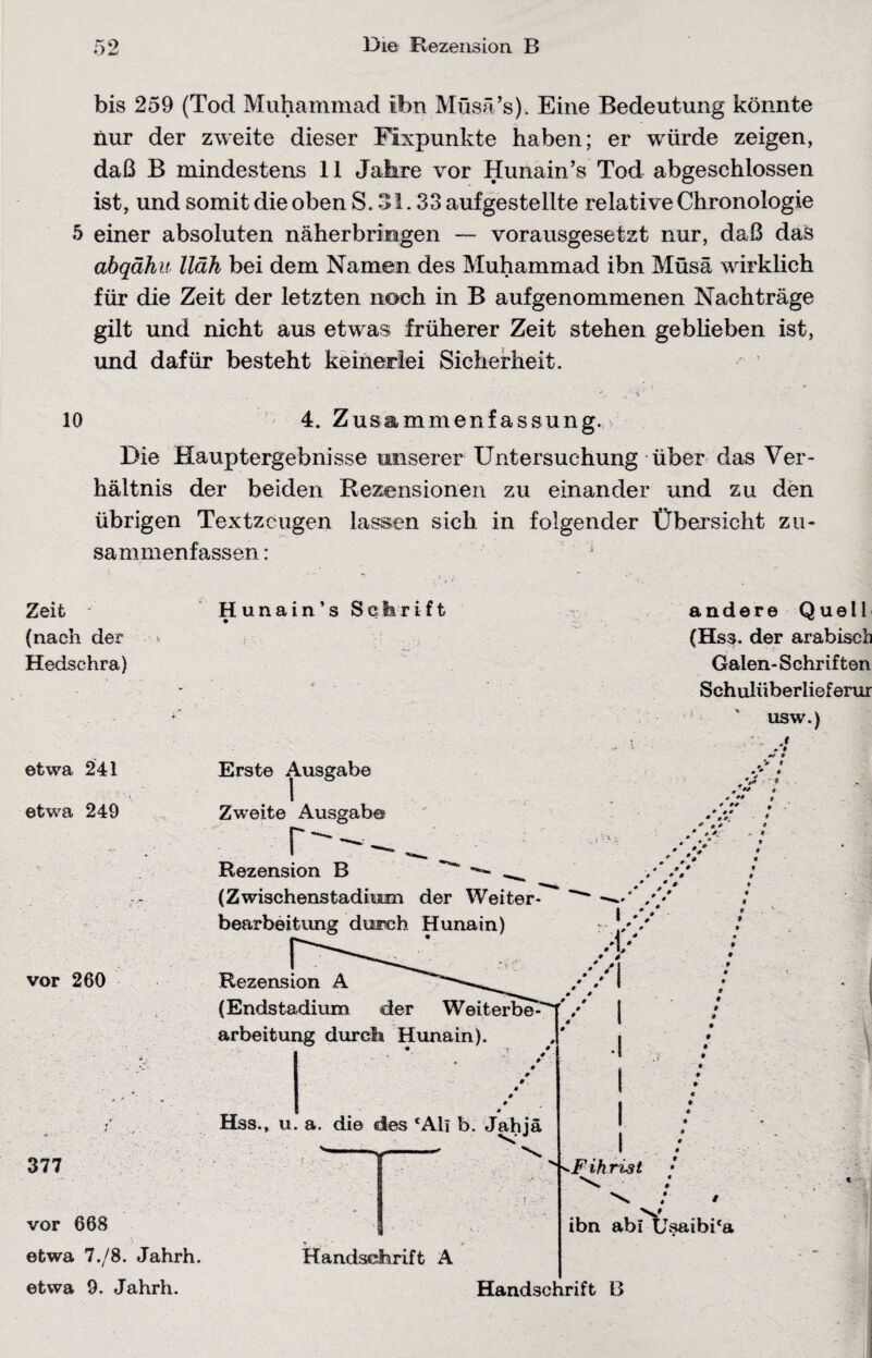 bis 259 (Tod Muhammad ihn Müsä’s), Eine Bedeutung könnte nur der zweite dieser Fixpunkte haben; er würde zeigen, daß B mindestens 11 Jahre vor Hunain’s Tod abgeschlossen ist, und somit die oben S. 31. 33 aufgestellte relative Chronologie 5 einer absoluten näherbriiagen — vorausgesetzt nur, daß das abqähu lläh bei dem Namen des Muhammad ibn Müsä wirklich für die Zeit der letzten noch in B aufgenommenen Nachträge gilt und nicht aus etwas früherer Zeit stehen geblieben ist, und dafür besteht keinerlei Sicherheit. 10 4. Zusammenfassung. Die Hauptergebnisse unserer Untersuchung über das Ver¬ hältnis der beiden Rezensionen zu einander und zu den übrigen Textzeugen lassen sich in folgender Übersicht zu¬ sammenfassen : Zeit. Hunain’s Schrift andere Quell (nach der • (Hss. der arabisch Hedschra) Galen-Schriften Schulüberlieferur usw.)