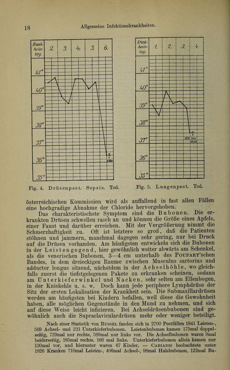 österreichischen Kommission wird als auffallend in fast allen Fällen eine hochgradige Abnahme der Chloride hervorgehoben. Das charakteristischste Symptom sind die Bubonen. Die er¬ krankten Drüsen schwellen rasch an und können die Größe eines Apfels, einer Faust und darüber erreichen. Mit der Vergrößerung nimmt die Schmerzhaftigkeit zu. Oft ist letztere so groß, daß die Patienten stöhnen und jammern, manchmal dagegen sehr gering, nur bei Druck auf die Drüsen vorhanden. Am häufigsten entwickeln sich die Bubonen in der Leistengegend, hier gewöhnlich weiter abwärts am Schenkel, als die venerischen Bubonen, 3—4 cm unterhalb des PouPART’schen Bandes, in dem dreieckigen Raume zwischen Musculus sartorius und adductor longus sitzend, nächstdem in der Achselhöhle, wo gleich¬ falls zuerst die tiefstgelegenen Pakete zu erkranken scheinen, sodann am Unterkieferwinkel und Nacken, sehr selten am Ellenbogen, in der Kniekehle u. s. w. Doch kann jede periphere Lymphdrüse der Sitz der ersten Lokalisation der Krankheit sein. Die Submaxillardrüsen werden am häufigsten bei Kindern befallen, weil diese die Gewohnheit haben, alle möglichen Gegenstände in den Mund zu nehmen, und sich auf diese Weise leicht infizieren. Bei Achseldrüsenbubonen sind ge¬ wöhnlich auch die Supraclaviculardrüsen mehr oder weniger beteiligt. Nach einer Statistik von Rüssel fanden sich in 2700 Pestfällen 1841 Leisten-, 569 Achsel- und 231 Unterkieferbubonen. Leistenbubonen kamen 175mal doppel¬ seitig, 729mal nur rechts, 589mal nur links vor. Die Achselbubonen waren 9mal beiderseitig, 185mal rechts, 166 mal links. Unterkieferbubonen allein kamen nur 130mal vor, und hierunter waren 67 Kinder. — Oabiadis beobachtete unter 1826 Kranken 710mal Leisten-, 406mal Achsel-, 98mal Halsbubonen, 122mal Bu-