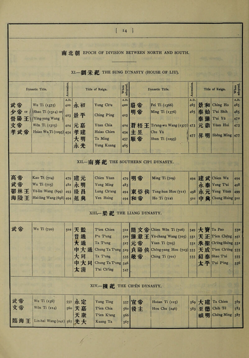 武帝 Wu Ti (720) 502 武帝 I wu Ti (236) 557 文帝 j Wen Ti (214) I 560 臨海王 Lin-hai Wang (241〉567 Fei Ti (1366) Ming Ti (1376) Ts‘ang-wu Wang (1377) XIV.— 陳紀 THE CH^EN DYNASTY. Yung Ting 557 宣帝 Hsuan Ti (225) 569 大建 Ta Chien 569 T‘ien Chia 56° 後主 Hou Chu (246) 583 至德 Chih Te 583 T‘ien K‘ang 566 禎明 Cheng Ming 587 Kuang Ta 567 Chu Yu Shun Ti (1295) 477 昇明 Title of Reign. Yung Ch‘u Ching P‘ing Yuan Chia Hsiao Chien Ta Ming Yung Kuang Wu Ti (1375) Shao Ti (1314) or Ying-yang Wang Wen Ti'(i3is) Hsiao Wu、Ti (1295) A.D. 420 423 424 454 Title of Reign. Chien Wu Yung T‘ai Yung Yuan Chung Hsing 494 498 499 SQI Ta Pao T‘ien Cheng Ch*eng Sheng T‘ien Ch‘eng Shao T‘ai T‘ai P‘ing 55° 5S2 555 555 556 Chien Wen Ti (706) Yu-chang'Wang (705) Yuan Ti (705) Cheng-yang Hou (723) Ching Ti (701) Then Chien P‘u T‘ung Ta T‘ung Chung Ta T‘ung Ta T4ung Chung TaT‘ung T‘ai Ch‘ii>g Chien Yuan Yung Ming Lung Ch‘ang Yen Hsing 479 483 494 494 明帝 東昏侯 和帝 Ming Ti (709) Tung-hun Hou (711) Ho Ti (712) 梁耙 THE LIANG DYNASTY. Kao Ti (714) Wu Ti (715) Yu-lin ■ Wang (699) Hai-ling Wang (698: 479 482 493 ) 494 Ching Ho T‘ai Shih T‘ai Yti Yuan Hui Sheng Ming A.D. 465 465 472 473 477 Dynastic Title. XI1•-南齊耙 THE SOUTHERN CH‘I DYNASTY. 14 南北朝 EPOCH OF DIVISION BETWEEN NORTH AND SOUTH. XI•-劉宋耙 THE SUNG DYNASTY (HOUSE OF LIU). 定嘉康大 永天天光 和始豫徽 景泰泰元 D* 5 5 3 • 6 6 7 A 4 4 4 主 帝帝梧昱帝 廢明蒼主順 J /V . K J J I — ■ .12 2 2 5 5 6 A 4 4 4 4 4 4 初平嘉建明光 永景元孝大永 •P3D.OPB sm •aolssa)33Y •puJdopB 武泰元典 建永永中 49 8 I 9 o 4 5 寶正聖成泰平 大天承天紹太 9 I 4 5 帝王侯 文章帝陽帝 簡豫元貞廊 5 3 通同 監通通大同大淸 天昔大中大中太 元明昌興 建永隆延 S王帝. 帝帝陽帝武 武少營文孝 王王 帝帝林陵 髙武鬱海