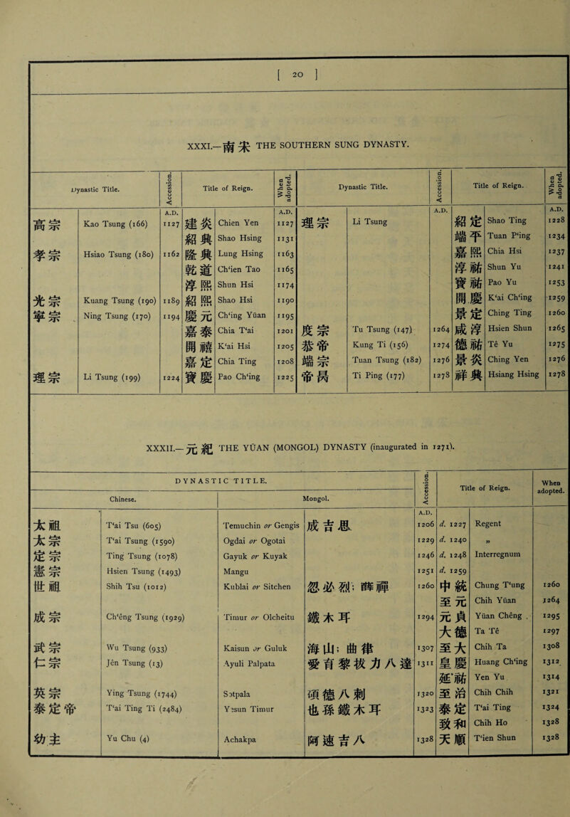 XXXI.— 南朱 THE SOUTHERN SUNG DYNASTY. A.D. 1228 Tuan P‘ing 1234 Chia Hsi 1237 Shun Yu 1241 Pao Yu 1253 K‘ai Ch‘ing 1259 Ching Ting 1260 Hsien Shun 1265 Te Yu 1275 Ching Yen 1276 Hsiang Hsing 1278 XXXII.—元紀 THE YUAN (MONGOL) DYNASTY (inaugurated in 1271V o u 间不 乎 理宗 Kao Tsung (166) Hsiao Tsung (180) Kuang Tsung (190) Ning Tsung (170) Li Tsung (199) A.D. T127 [162 [189 [194 1224 紹興 隆興 乾道 淳EE 紹熙 慶元 i泰 開禮 嘉定 寶慶 Shao Hsing Lung Hsing Ch‘ien Tao Shun Hsi Shao Hsi Ch‘ing Yuan Chia T‘ai K‘ai Hsi Chia Ting Fao Ch‘ing A.D. II27 II3I 1163 1165 1174 II90 JI95 1201 1205 1208 1225 a .2 u u c 度宗 恭帝 端宗 帝員 Tu Tsung (147) Kung Ti (156) Tuan Tsung (182) Ti Ping (177) A.D. 【264 【274 [276 [278 端平 嘉熙 淳祐 寶祐 開慶 景定 咸淳 德祐 景炎 祥典 DYNASTIC TITLE. g .运 Title of Reipn. When adopted. Chinese. MODgol. CJ U < 太祖 T‘ai Tsu (605) Temuchin or Gengis 成吉思 A.D. 1206 d. 1227 Regent 至元 Chih Yiian J264 大德 Ta Te 1297 武宗 Wu Tsung (933) Kaisun or Guluk 海山;曲律 1307 至大 Chih Ta 1308 延,祐 Yen Yu i3J4 英宗 Ying Tsung (1744) S^tpala 碩德八刺 1320 至治 Chih Chih 1321 泰定帝 ,r‘ai Ting Ti (2484) Y^sun Timur 也孫鐵木耳 叩3 泰定 T'ai Ting 1324 致和 Chih Ho 1328 幼主 Yu Chu (4) Achakpa 阿速吉八 1328 天順 T*ien Shun 1328