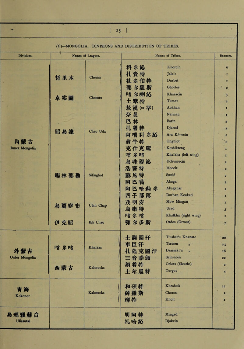 [^5 ] (C)—MONGOLIA. DIVISIONS AND DISTRIBUTION OF TRIBES. Divisions. Names of Leagues. Names of Tribes. Banners. 科尔沁 Khorcin 6 哲里木 Cherim 扎賫特 杜尔伯特 Jalait Durbet i X 郭尔羅斯 Ghorlos -/ 2 | 卓索圖 Chosotu p客淨喇沁 土默特 Kharacin Tumet 3 1 2 ■ ^ 敖漢K罕） Aokhan I 奈曼 Naiman I 巴林 Barin 2 .. 厢舄達 扎魯特 Djarud 2 參 Chao Uda 阿嚕科序沁 Aru Khorcin 2 內蒙古 翁牛特 Ongniot •參• I Inner Mongolia 克什克騰 Keshikteng I P客尔P客 Khalkha (left wing) I j 烏珠穆沁 Uchumucin 2 浩齊特 Hoocit 2 錫林郭勒 Silinghol \ 蘇甩特 Sunid 2 阿巴噶 Abaga & j ! 阿巴哈鈉尔 Abaganar 2 ] 四子部落 Durban Keuked I 烏蘭察布 Ulan Chap | 茂明安 烏喇特 Mow Mingan Urad I 3 i \ ( 口客尔p客 Khalkha (right wing) i ：i 伊克厢 Ikh Chao 鄧尔多斯 Ordos (Ortous) -7 | 土謝圖汗 T‘ush6t‘u Khanate 20 外蒙古 P客尔P客 Khalkas 車臣汗 礼薩克圖汗 Tsetsen „ Dzassakt‘u ” 23 j l8 Outer Mongolia ( 三音諾顔 Sain-noin 22 西蒙古 Kalmucks 額魯特 土尔扈特 Oelots (Eleuths) Turgut 2 4 靑海 Kokonor Kalmucks | 和碩特 綽羅斯 Khoshoit Choros , 21 2 ( 輝特 Khoit I 烏理雅蘚台 明阿特 Mingad Uliasutai 扎哈沁 Djakcin •