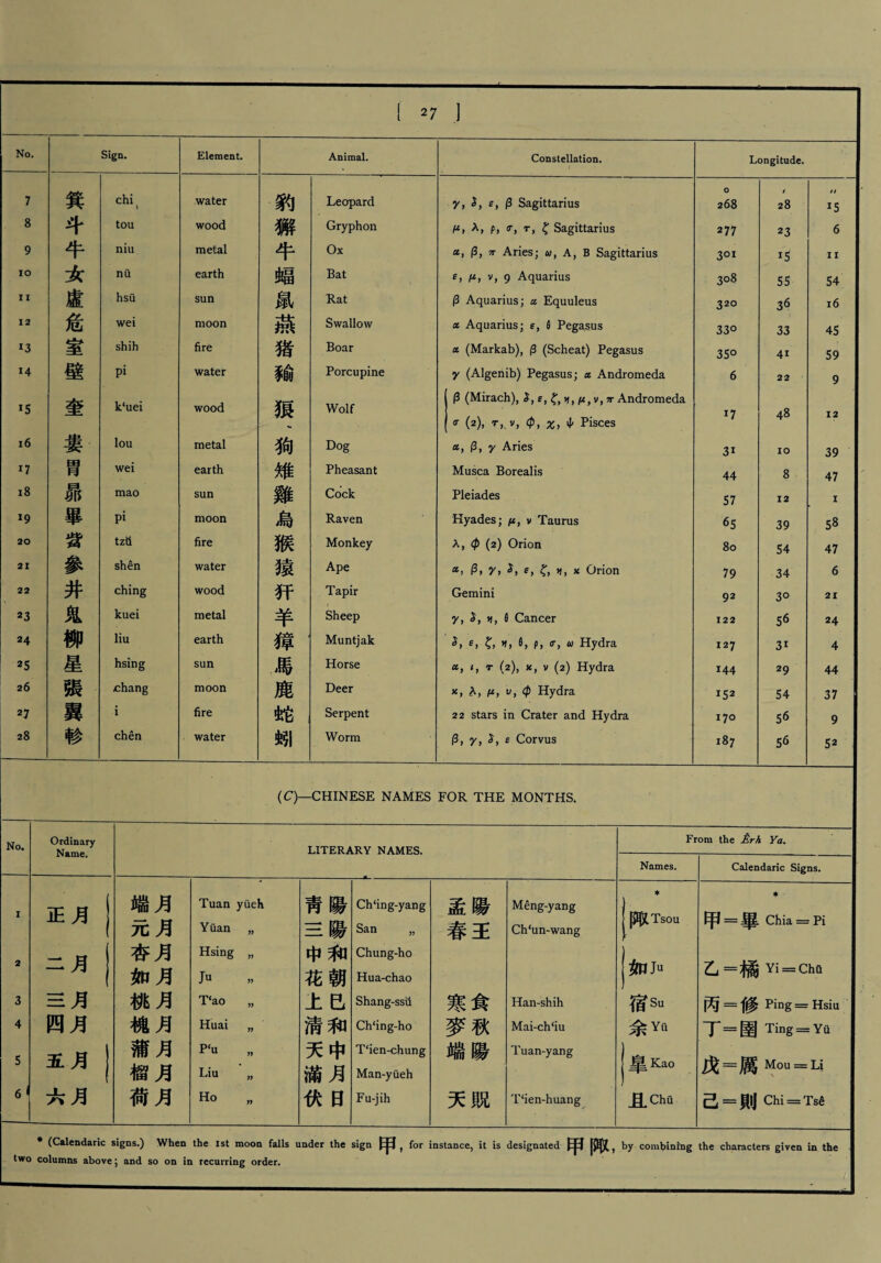 Tuan yileK Yuan Hsing Ju T‘ao Huai P‘u Liu Ho Meng-yang Ch‘un-wang Han-shih Mai-ch‘iu Tuan-yang T‘ien-huang No. Ordinary Name. LITERARY NAMES. (C)—CHINESE NAMES FOR THE MONTHS. Sign. Element. Animal. Constellation. Longitude. chi \ water 豹 Leopard y, £y P Sagittarius o 2 63 / 28 15 toil wood 獬 Gryphon f^9 A, p, (7} t, ^ Sagittarius 277 23 6 niu metal 牛 Ox a, (3, 9T Aries; u} A, B Sagittarius 301 IS 11 nu earth 蝠 Bat v, 9 Aquarius 3°8 55 54 hsii sun 鼠 ^Rat (3 Aquarius; ci Equuleus 320 36 16 wei moon Swallow cc Aquarius; ef 6 Pegasus 330 33 45 shih fire 猪 Boar a (Markab), (3 (Scheat) Pegasus 350 41 59 Pi water 輸 Porcupine y (Algenib) Pegasus; cc Andromeda 6 22 9 liu earth 嫜 Muntjak ?,”,八 py u Hydra 127 31 4 hsing sun 馬 Horse a, t (2), v (2) Hydra 144 29 44 chang moon 鹿 Deer x, A, fzy u, (p Hydra !S2 54 37 i fire 蛇 Serpent 22 stars in Crater and Hydra 170 56 9 chen water 蚓 Worm (3, y, $ Corvus 187 56 52 From the £.rh Va. Names. Calendaric Signs. 傘 卿 Tsou r 串 甲=畢 Chia = Pi 如Ju 乙=橘 Yi = ChQ 宿Su 余Yfl 丙=修 Ping = Hsiu 丁=圉 Ting = Yu 皐Kao 戊=厲 Mou = Li 且Cha 己=則 Chi = Ts6 靑陽 Ch4ng-yang 孟陽 三陽 San ” 春王 中和 Chung-ho 花朝 Hua-chao 上巳 Shang-ssii 寒食 淸和 Ch‘ing-ho 麥秋 天中 T‘ien-chung 端陽 滿月 Man-yueh 伏日 Fu-jih 天貺 * (Calendaric signs.) When the 1st moon falls under the sign 甲, for instance, it is designated 甲陬, by combining the characters given in the two columns above; aod so on in recurring order. { 27 J 3^ 9^ 端元杏如桃槐蒲榴荷 月 正 月月月月月 二三四五六 6 No.