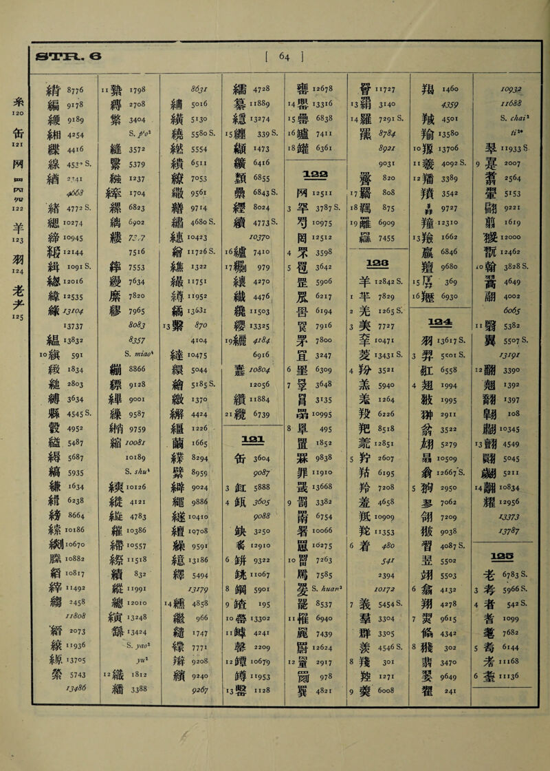 41。4 '0475 S°44 5185 s. 1370 4424 1226 1665 8294 8959 9024 9886 1QQ 12842 S. i 7829 2完 1265 s: 3美7727 華叫71 ^ 13431 s. 4扮3521 黑594。 羞 1264 较* 6226 ffi 8518 I2^Sr 特2607 辩6195 玲7208 羞4658 羡4546 S. 8殘3。1 控 1271 9 6008 11727 3MQ 7291 S, S7S4 8p2i 9031 820 808 875 6909 7455 I798 S6ji 27o8 m 5OI6 3404 m Sr3o S. 華 SS8oS 3572 5554 5379 績 6511 1237 繚 7053 17。4 饊 9561 6823 饍 9714 6902 繡 4680 S. 73,7 10423 7Si6 繪 11726 s. 7553 総 1322 7^34 綠 117s1 7820 縟 11952 7965 緬 13W1 So8j ^繫 870 W S. miao' 繃 8866 縹 9128 m 9001 繅 9587 系梢 9759 縮 10081 10189 S. shu、 練 10126 縱 4121 S. yao1 yu1 12織 1812 籀3388 ‘緖4772 S. 總 I0274 締 I094S _叫4 辑 io9iS. 緣 12016 緯 ^535 緣 x3i04 13737 組 13832 10縝591 緻 i834 M 28°3 縛3幻4 縣4545 S. 會4952 讎■ 5487 縛5卿 縞5935 ^ i634 系骨6238 綫8664 1131 街3604 9。幻' 3隹t 5888 4 M 3605 2209 12 $冒 I0679 罇 IT9S3 ■13磬 1128 4728 II889 13274 339 s. 1473 6416 68JS 6843 S. 8024 4773 S. 10370 7410 979 4270 4476 H5°3 13325 4^4 6916 10804 12056 11884 6739 線7771 辦92。8 賴924。 92(>7 1093,2 ii688 S. chai1 a** 翠 11933§ 9裏2007 翥响 翬5153 9221 翦 i6i9 m 12000 额 12462 i0翰3828 s. 蒿#49 翮4002 6o6s 11 華f 5382 翼55°7 S. 明1 12翻339。 '翹!392 翻U97 _ 108 删 1。345 13 I羽4549 翮5。45 澜5川 14麵响4 耀 12956 糸 120 击 121 网 羊 123 羽 124 老 125 縫鐶繪繳維繮繭綵甓辦繩縫續繰総釋 罾ri羅1霽覉羈籬羅 3 4 7 8 9 II III ,縛繁縫繋鏹捧縲總縷繂縵縻移 e S 8 9 4 6 7 8 5 I I 1.2 4 9 9 4 4 S. C 3 5 I 况 4 6 2^ If編鞭細蹀線綃 S- 7 5 8 7 7 9 3 o 2 8 2 6 7 4 1 9 4 o IQ. 5 5 6 9 2 I 2 3 3 5 6 6 6 o 7 9 8 5 5 I o 4 0 4 3-9 9 8 2 3 6 1 9 7 7 3 6 3 3 0 5 2 8 0 9 5 3 1 4 8 8 9 I 9 I 68 % 9 4 3 2 4 6 17 2 9 9 8 网罕5?罔罘苞罡苽吾I茅罝堊晕SI罩置躲罪晟罰罱署一思罾!f憂罷罹麗罸i&lsll 蠕纂繙纏纈纊頴饌繹續驢«J縐織纔纓縟 1 纘繼 5 6 7 9 I I II I 2 I I j 甕S罌櫨罐 4.568 44 I 6 8 6 I I 6 3 I I S. o 9 I 06 2 9 2 7 0 26 O 90 6 VTJ08 o 9 8 4 2 I 6 4 8 6 3 4 5 5 7 o 3573686 39 1^/4 3 3^133 92 IVO 9 6 羯fii羯羲镏镇蟲I驗羸羶®^ 0 1 2 3 5 6 III I 1 I 4 0 X I 5 9 9 1 6 一/ 5 9 9 9 5 3 5 6 I I 2 3 s.S.