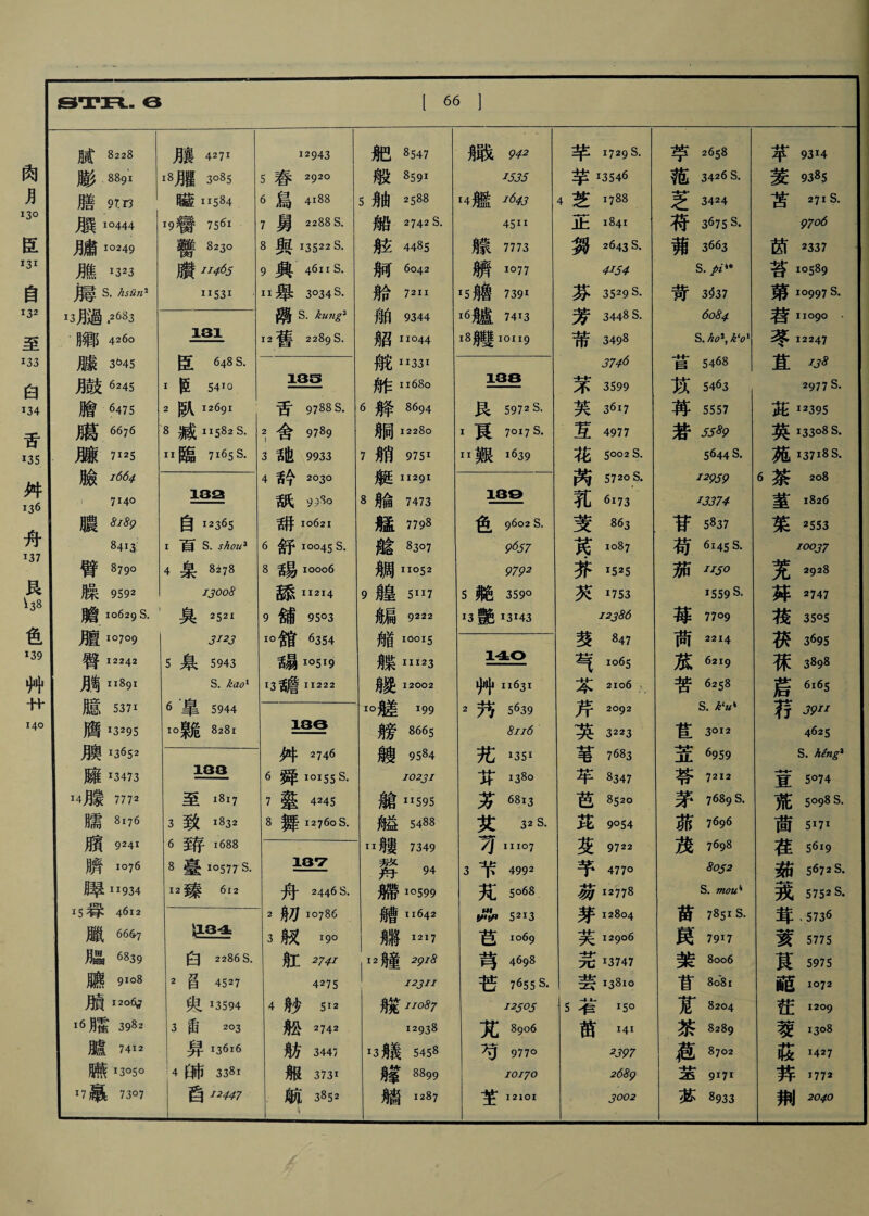 10。37 2928 2747 35°S 3695 3898 6165 3911 4625 2337 10589 10997 S. ii090 . 12247 138 2977 s. S. heng% 此 I2395 英 13308 S. 苑 i37i8S. 茶208 室 1826 菜2553 tyjo6 膩8228 膨.8891 膳彻 滕 10444 月患10249 M x323 月尋 S. hsun1 月襄4271 18朋 #5 隨 h584 W 餐• 75151 磬8230 臢办 HS3I 3月過.2683 B鄕4260 131 臚045 臣 648 S. 月鼓6245 I |5 54»0 膾6475 2臥 12691 鳩6676 8臧 11582 S. 臟 ”25 臉咖 11 臨7165 S. 714。 132 膿_ 自 12365 8413: I j^f S. shouz 臂879。 4臬8勿8 腺9592 13008 膽 io629 S.' 臭2521 遺 107°9 3123 臀 12242 S 粲5943 M 11&91 S. kaox 臆5371 6 •皐5944 膺 r3295 月奧J36S2 I0^t 8281 臃 J3473 iaa i4^§ 7772 至 1817 臑8”6 3 ^ i832 臏W 6 1688 膊 1076 8臺 1(3577 S. 曝 II934 ^5# 4612 12^^ 6l2 臘啊 月晶6839 白2286 S. 臁9108 2 § 4527 廟120句 臾_ J3S94 16月霍3982 3 ^ 203 臆7412 异 13616 臟 >3050 U 帥338i 7307 g 12447 JSTR. Q [ 66】 12943 肥8547 繊州 羊 1729 s. 竿邱 5春292° 般 S59i 1535 羊 13546 范3426 S. 6 B 4188 5秀由2588 4 1788 芝3424 7 ^ 2288 S. 船2742 S. 4511 正 1841 将3675s* 8 Jte 13522 S. 舷4485 朦7773 ^ 2643 S. 铕挪3 9興* 4611S. 舸■ 6042 _ io77 4^54 S. pi 访 ii 舉3034S. 舱7211 i5j| 鲁739r 芬3529S. 苛3^37 踏 S. ku?igz 舶9344 i6M 7413 芳344» S. 6084 12^^ 2289 S. 船 11044 18秀雙 I0II9 带3498 S. ho\ k‘o' 舷 ^331 3746 昌54似 135 舶 II68o 138 絮3599 放54幻 舌9788 S. 6 8694 良5972 S. 芙3617 蒋5557 气舍9789 綱 1228。 I 頁7017 S. S 4977 若洲 3 9933 7秀肖9751 II 艱 i639 花 S°02 S. 5644 s. 4舌兮2030 艇 II29i 肉572oS. 12959 6 紙90。 8寿侖7473 130 乳6”3 1337斗 甜 IQ62i 艋7798 色 g6o2 S. 芰863 苷5咕 6舒 ioo45 S. 膽83o7 細 其 1087 苟6i4S S. 8丢易iooo6 鲷 11052 9792 芥叩5 茄开 添 II2I4 9艎5117 5 ^ 359° 哭！753 1559 S. 9舗95。3 舟扁9咖 13 I3I43 12386 每77。9 IO滞6354 贿 l6oi5 萎847 pf 2214 榻 I05i9 牒 III23 140 气 1065 眾6219 13膽 11222 舟麥12002 少 >|| 11631 笨2106产. 苦6258 10蹉 W9 2 7^ 5639 2092 S. klu、 130 膀8665 8ii6 英3223 宜3。12 抖2746 艘9584 苑 1351 笔7683 笠6959 6舜 iois5S. I02JI ^ 138° 芊8347 答7出 7毫4245 艙 XIS95 另' 6813 色8520 ^ 7689S_ 8舞 i276oS. 舟益5488 艾32S. 茲9°54 茄7幼6 II 艘7349 7] HI07 英 9722 茂098 137 薄94 3节4992 乎477。 SOJ2 2446 S. 扁 1。599 苑5。68 葫 12778 S. mou、 2舟” 10786 鑛 11642 ^ 5213 芽 I2804 苗7851.s. 3肢 19。 |秀將1217 色 io69 I2906 昆7917 舡W |12鐘2p/<S 驾4698 完 13747 8oo6 4275 I23II ^ 7^55 S. 芸 首8o8i 4舟少SI2 5 ^ 15° 宽* 8204 般2742 12938 艾8906 茶8289 肪3447 艤5458 ^ 977。 2397 眞8702 瓶3731 寿篆8899 iorjo 2689 -*4- -3S 9171 航3吵 1 » 艢吻 ~y 12101 3002 苏8933 X荈筏茯祙菪?l M荅苐苕苓苴 s.s.s 宣荒茴荏茹我茸荄茛瓸茳茭萜笄荆 S 4 5. I 18 7 3 3 2 苹茇苫 肉月130臣131自132至133白134舌135舛136舟137良3色？艸卄140