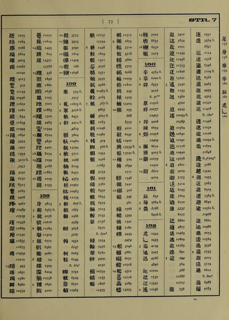 STn.. *7 廠叫 苌舂2764 踢7。68 蹄7624 禪9oo3 10082 IOI9O 縱43 S 3xo 豐 11144 蹄 10926 J罾 ii6io 芨將1281 靖834 獲 11843 縱 i1994 12隹童2892 蹯3393 蹈 1401 繞！393 礙32io S, 3^53 蹈3。3° m咜。 幣9i69 蹼94。6 4462 踰 10489 10529 赠 10538 瞪 10869 贈 II74° 鐵 ii8S5 11875 蹲 II974 12212 13赠343 錯265i 踢2580 蹲8962 睦 10534 12222 躁 ii6i9 14禱2495 蹲824 躍!337i I3786 :5赠338 噴 18.96 瑯 1862 赌2636 獵71。5 茬樂7001 頌 n885 i6]?龍7500 德4463 豐 12544 6724 ^ 4§5° 搜44。1 攝8274 工9足羅7299 驅4!86 龙贊ii88i 20 2229 躪 ”93 ige 身98i3 3躬6567S. 4批9。56 軟 10616 6躺 11084 躲324 7 |艮6772 |呂6581 魅9°6° 8躱 14 骒73。9 閣8224 躺 IO”8 9饋2890 多叚poo 10 |1 3775 11 _ 5913 軀3。9。 12織 1814 禪 11409 *3檀286 201^13698 15Q 車 S74 S. 3017 I 乳 12823 S. 2軍3276 S- 軌6451 3軒4474 S. 軔56。4 缺 10960 軏 J3794 4軟5712 1088 車內8103 _ 8472 車心4563 聿犬10962 醜 10963 純 12235 .5 606 S. 軔 1S67 軸2468 2589 3678 57^7 鞠2952 6147 ^pj~ 6085 軸6i99 S. klul 柳7巧2 軟8529 輩8772 、軸 12963 軟 HII5 13194 6 2448 鞋 i829 較 I3ii 蕃3056 轉7371 9988 载 11485 S. $全3185 7,輒5^7 s- 98°5 輔3^27 S- 輕2183 車穹11246 赖 12482 8 $| 3°4 轉566 s. 鲷2454 輟2426 ii68s 輝5154 赖5433 畸536。 6352 騍6635 •昆6523 輛7°!3 轉7033 輦7冰 8310 S. liev} 綾7234 輪7476 輩_ 轿9200 923° 輸 1。759 鞲 1757 赖 i8o8 12375 輞 125!7 9 H 2874 車畐3710 較3718 車柔566。 隼奧57。7 車昌6o68 較 11820 輯943 車秋2305 輸 134°4 io驅 295 668 SJI3 轄4211 載6232 串备12922 輿 I3S33 S. ^ 13742 S. II 轘524 轉2694 2711 轉• 1348 H 7441 12暢3°6 5»1 車童2768 輔3394 _咖 鱗7i8° 皐実9445 9474 13.犧5。46 轤5肌 韓 10728 !4艦4512 纂 10116 轟5咖 轤叩75 15轉7°02 _ 8837 i6奉歷6932 轤7415 160 辛 4564 S. 6辟 8955 90l6 S. pi、， 辠 11916 辞 10277 12403 7锌 9206 辣 6659 8 10278 9辦 8610 辨 9207 S. 12辭 10279 12402 M辯 8612 9209 iei 辰 65? 3辱 5684 s. 6農 8186 8408 S. iea 違2434 J- 2435 3迄4149 迦5447 迅45祕 4896 12102 迁 1730 13547 4遙 12236 返3420 远3854 2021 通 II459 12498 汪 12773 I2 8o6 5述545。 迦 1153 M 238° 4701 迫9345 述 10054 S. 10369 追 10564 迹 10841 迭 iixi6 迪 1。94。 ^ 13078 6追2801 返4029 迴5”3 5414 造6295 速7809 ^ 8120 逆5535 8227 8860 趨4877 送 10463 ^ I0809 退 12183 迹891 7這 244 564 J88 ii686 11703 逞758 逐2591 驾I 3569 s. 86<)i 逕2124 述2328 迹6396 連7I09s- 逋9465 逝9995 逍43。3 速 1°33° 逗 II418 透 11448 逖 iio32 途 12106 造 ii624 11648 逢 S.fang1 逡32卵 避 13441， -8週2455 道 So87 逵6505 逮. 73»3 S. 邊884。 逮 10562 S. 10()66 ^ 886o 邊 10986 進207S ■蓬 12564 逸5536 9遍、2735 遐'4204 遑5119 過6622 S. kuo 乂 遏8488 遍9吻