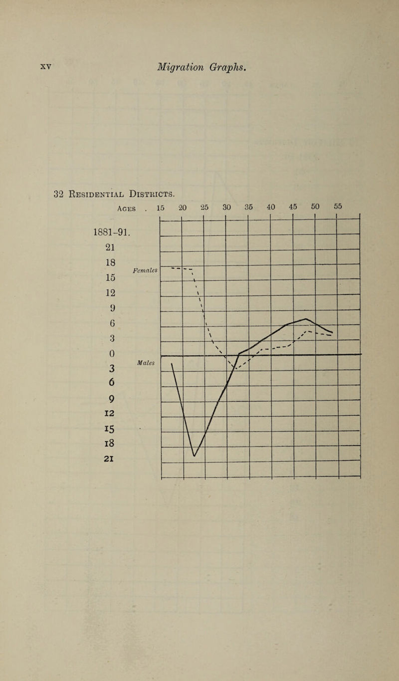32 Residential Districts.