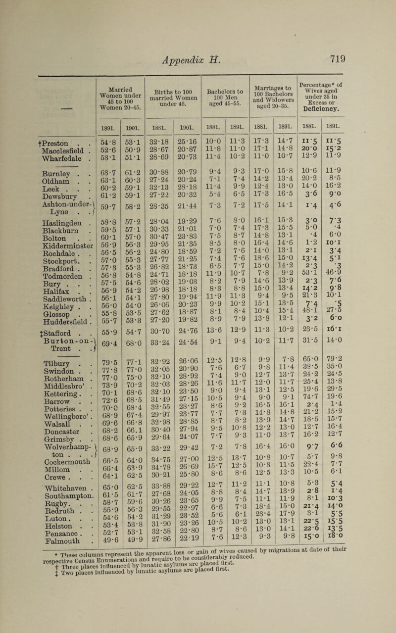 j-Preston Macclesfield Wharfedale Burnley . Oldham . Leek . Dewsbury Ashton-under- Lyne Haslingden . Blackburn Bolton Kidderminster Rochdale . Stockport. Bradford1. Todmorden Bury . Halifax . Saddleworth Keighley . Glossop Huddersfield ^Stafford . Burton - on Trent . Tilbury Swindon . Rotherham . Middlesbro’ . Kettering. Barrow Potteries . Wellingboro’ . Walsall Doncaster Grimsby . Wolverhamp¬ ton . Cockermouth Millom Crewe . Whitehaven . Southampton Rugby. . . Redruth . Luton. Helston . Penzance . Falmouth Married Women under 45 to 100 Women 20-45. Births to 100 married Women under 45. Bachelors to 100 Men aged 45-55. Marriages to 100 Bachelors and Widowers aged 20-85. Percentage* of Wives aged under 35 in Excess or Deficiency. 1891. 1901. 1881. 1901. 1881. 1891. 1881. 1891. 1881. 1891. 54-8 53-1 32*18 25*16 10*0 11*3 17*3 14*7 I1'5 n*5 52-6 50-9 28*67 20*87 11*8 11*0 17*1 14*8 20*0 152 53*1 51-1 28*69 20*73 11*4 10*2 11*0 10*7 12*9 11*9 63*7 61-2 30*88 20*79 9*4 9*3 17*0 15*8 10*6 11*9 63-1 60-3 27*24 20*24 7*1 7*4 14*2 13*4 20*2 8*5 60-2 59-1 32*13 28*18 11*4 9*9 12*4 13*0 14*0 16*2 61-2 59-1 27*22 20*32 5*4 6*5 17*3 16*5 3*6 90 59-7 58-2 28*35 21*44 7*3 7*2 17*5 14*1 1 ‘4 4*6 58-8 57-2 28*04 19*29 7*6 8*0 16*1 15*3 30 73 59*5 57-1 30*33 21*01 7*0 7*4 17*3 15*5 5*0 *4 60-1 57-0 30*47 23*83 7*5 8*7 14*8 13*1 *4 6*0 56-9 56-3 29*95 21*35 8*5 8*0 16*4 14*6 1*2 IO*I 56*5 56-2 24*80 18*59 7*2 7*6 14*0 13*1 2*1 34 1 57*0 55*3 27*77 21*25 7*4 7*6 18*6 15*0 I3'4 5i 57-3 55-3 26*82 18*73 6*5 7*7 15*0 14*2 23 3 1 56-8 54*8 24*71 18*18 11*9 10*7 7*8 9*2 53*1 46*9 57-5 54-6 28*02 19*03 8*2 7*9 14*6 13*9 23 7*6 56*9 54-2 26*98 18*18 8*3 8*8 15*0 13*4 14*2 9*8 56-1 54-1 27*80 19*94 11*9 11*3 9*4 9*5 21*3 10*1 56-0 54*0 26*06 20*23 9*9 10*2 15*1 13*5 7‘4 5 55-8 53*5 27*62 18*87 8*1 8*4 10*4 15*4 48*1 27*5 55-7 53-3 27*20 19*82 8*9 7*9 13*8 12*1 3*2 60 55-9 54-7 30*70 24*76 13*6 12*9 11*3 10*2 23*5 16*1 j 69-4 68-0 33*24 24*54 9*1 9*4 10*2 11*7 31*5 14*0 79-5 77-1 32*92 26*06 12*5 12*8 9*9 7*8 65*0 79*2 77 -8 77*0 32*05 20*90 7*6 6*7 9*8 11*4 38*5 35 *0 77*0 75-0 32*10 28*92 7*4 9*0 12*7 13*7 24*2 24*5 73 • 9 70'2 32*03 28*26 11*6 11*7 12*0 11*7 25*4 13*8 70-1 68-6 32*10 23*50 9*0 9*4 13*1 12*5 19*6 29*5 72 *6 68-5 31*49 27*15 10*5 9*4 9*0 9*1 74*7 19*6 70-0 68*4 32*55 28*27 8*6 9*2 16*5 16*1 2*4 1*4 68*9 67*4 29*97 23*77 7*7 7*3 14*8 14*8 21*2 15*2 69-6 66*8 32*98 28*85 8*7 8*2 13*9 14*7 18*5 15*7 68-2 66 1 30*40 27*94 9*5 10*8 12*2 13*0 12*7 16*4 | 68-6 65*9 29*64 24*07 7*7 9*3 11*0 13*7 16*2 12*7 )\ 68*9 65*9 33*22 29*42 7*2 7*8 16*4 16*0 97 6 6 J 66-5 64*0 34*75 27*00 12*5 13*7 10*8 10*7 5*7 9*8 66-4 63*9 34*78 26*69 15*7 12*5 10*3 11*5 22*4 7.7 ! 64-1 62*5 30*21 25*80 8*6 8*6 12*5 13*3 10*5 6*1 65'0 62*5 33*88 29*22 12*7 11*2 11*1 10*8 5*3 5‘4 61'5 61*7 27*68 24*05 8*8 8*4 14*7 13*9 2*8 i’4 58*7 59*6 30*26 23*65 9*9 7*5 11*1 11*9 8*1 103 55-9 56*3 29*55 22*97 6*6 7*3 18*4 15*0 21*4 140 54-6 54*2 31*29 23*52 5*6 6*1 23*4 17*9 3*1 55 53-4 53*8 31*90 23*26 10*5 10*2 13*0 13*1 22*5 i5'5 : 52*7 53*1 32*58 22*80 8*7 8*6 13*0 14*1 22*6 i3‘5 49-6 49*9 27*86 22*19 7*6 12*3 9*3 9*8 150 18 0 * These columns represent tne apparent, - reduced respective Census Enumerations and require to be considerably reduced. + Three places influenced by lunatic asylums are P^ced hist. + Two places influenced by lunatic asylums are placed Hist.