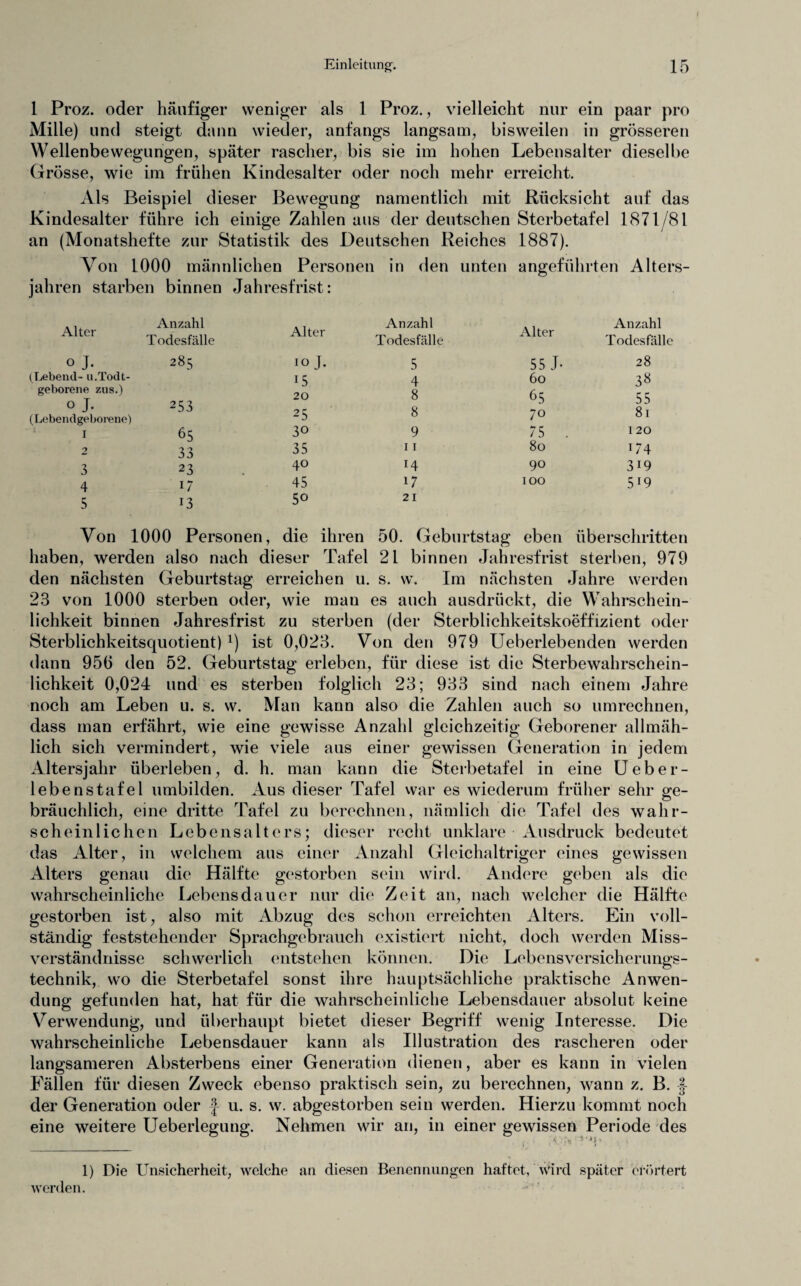 1 Proz. oder häufiger weniger als 1 Proz., vielleicht nur ein paar pro Mille) und steigt dann wieder, anfangs langsam, bisweilen in grösseren Wellenbewegungen, später rascher, bis sie im hohen Lebensalter dieselbe Grösse, wie im frühen Kindesalter oder noch mehr erreicht. Als Beispiel dieser Bewegung namentlich mit Rücksicht auf das Kindesalter führe ich einige Zahlen aus der deutschen Sterbetafel 1871/81 an (Monatshefte zur Statistik des Deutschen Reiches 1887). Von 1000 männlichen Personen in den unten angeführten Alters¬ jahren starben binnen Jahresfrist: Alter Anzahl Todesfälle Alter o J. (Lebend- u.Todt- geborene zus.) 285 IO J. 15 20 ° J* (Lebendgeborene) 253 25 I 65 30 2 33 35 3 23 40 4 17 45 5 13 50 Anzahl Alter Anzahl Todesfälle Todesfälle 5 55 J- 28 4 60 38 8 65 55 8 70 81 9 75 . 120 11 80 T74 H 90 3i9 17 100 5i9 21 Von 1000 Personen, die ihren 50. Geburtstag eben überschritten haben, werden also nach dieser Tafel 21 binnen Jahresfrist sterben, 979 den nächsten Geburtstag erreichen u. s. w. Im nächsten Jahre werden 23 von 1000 sterben oder, wie man es auch ausdrückt, die Wahrschein¬ lichkeit binnen Jahresfrist zu sterben (der Sterblichkeitskoeffizient oder Sterblichkeitsquotient) x) ist 0,023. Von den 979 Ueberlebenden werden dann 950 den 52. Geburtstag erleben, für diese ist die Sterbewahrschein¬ lichkeit 0,024 und es sterben folglich 23; 933 sind nach einem Jahre noch am Leben u. s. w. Man kann also die Zahlen auch so umrechnen, dass man erfährt, wie eine gewisse Anzahl gleichzeitig Geborener allmäh¬ lich sich vermindert, wie viele aus einer gewissen Generation in jedem Altersjahr überleben, d. h. man kann die Sterbetafel in eine Ueber- lebenstafel umbilden. Aus dieser Tafel war es wiederum früher sehr ge¬ bräuchlich, eine dritte Tafel zu berechnen, nämlich die Tafel des wahr¬ scheinlichen Lebensalters; dieser recht unklare Ausdruck bedeutet das Alter, in welchem aus einer Anzahl Gleichaltriger eines gewissen Alters genau die Hälfte gestorben sein wird. Andere geben als die wahrscheinliche Lebensdauer nur die Zeit an, nach welcher die Hälfte gestorben ist, also mit Abzug des schon erreichten Alters. Ein voll¬ ständig feststehender Sprachgebrauch existiert nicht, doch werden Miss¬ verständnisse schwerlich entstehen können. Die Lebensversicherungs¬ technik, wo die Sterbetafel sonst ihre hauptsächliche praktische Anwen¬ dung gefunden hat, hat für die wahrscheinliche Lebensdauer absolut keine Verwendung, und überhaupt bietet dieser Begriff wenig Interesse. Die wahrscheinliche Lebensdauer kann als Illustration des rascheren oder langsameren Absterbens einer Generation dienen, aber es kann in vielen Fällen für diesen Zweck ebenso praktisch sein, zu berechnen, wann z. B. | der Generation oder f u. s. w. abgestorben sein werden. Hierzu kommt noch eine weitere Ueberlegung. Nehmen wir an, in einer gewissen Periode des ;i. ■■ a;-, 1) Die Unsicherheit, welche an diesen Benennungen haftet, Wird später erörtert werden.