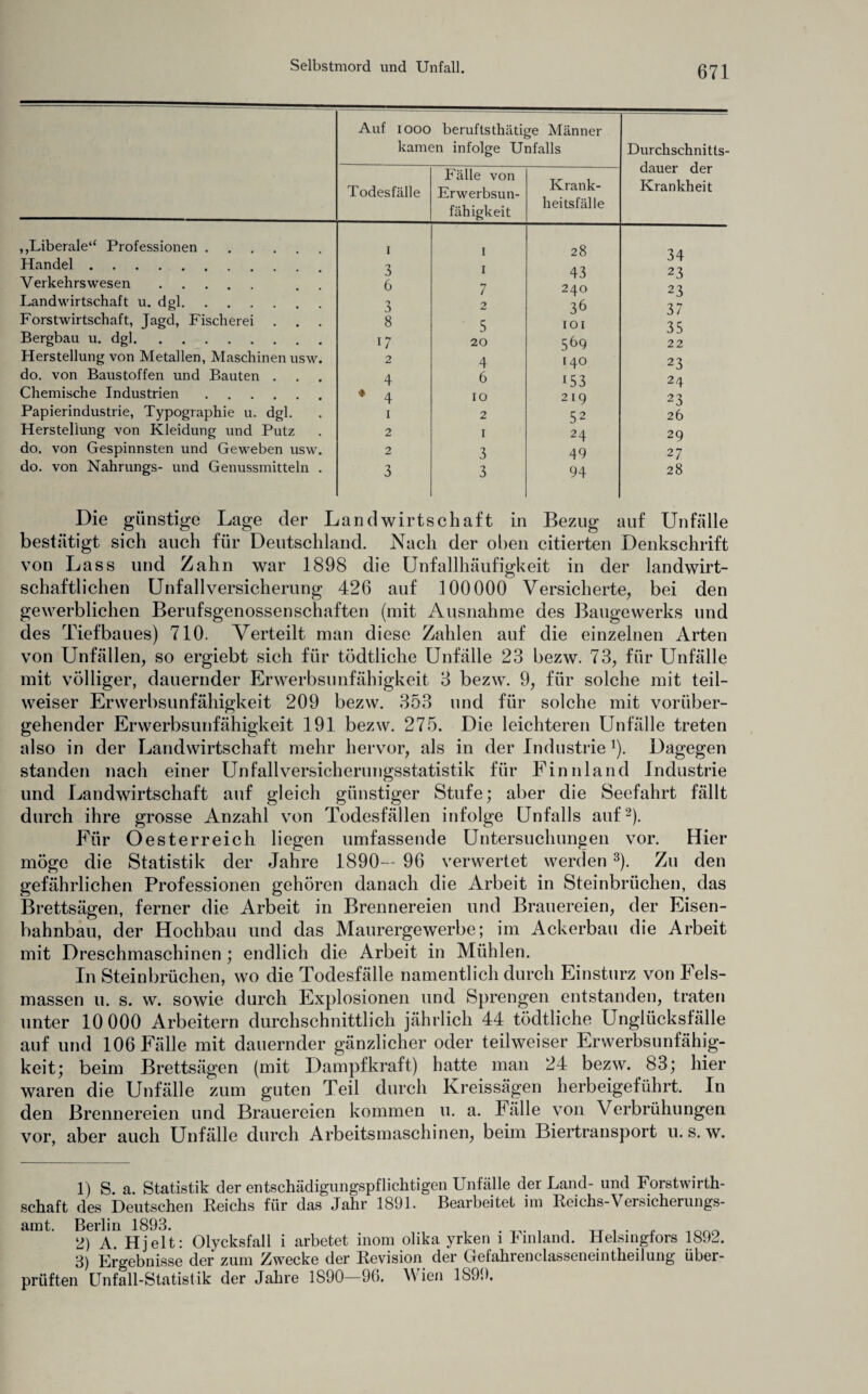 Auf iooo beruftsthätige Männer kamen infolge Unfalls Durchschnitts¬ dauer der Krankheit Todesfälle Fälle von Erwerbsun¬ fähigkeit Krank¬ heitsfälle ,,Liberale“ Professionen. i i 28 34 23 23 37 35 22 Handel. Verkehrswesen. . Landwirtschaft u. dgl. Forstwirtschaft, Jagd, Fischerei . . . 3 6 :> 8 1 7 2 5 20 43 240 36 IOI Bergbau u. dgl. i7 569 Herstellung von Metallen, Maschinen usw. 2 4 140 23 do. von Baustoffen und Bauten . 4 6 153 24 Chemische Industrien. • 4 IO 219 23 Papierindustrie, Typographie u. dgl. I 2 52 26 Herstellung von Kleidung und Putz 2 I 24 29 do. von Gespinnsten und Geweben usw. 2 3 49 27 do. von Nahrungs- und Genussmitteln . 3 3 94 28 Die günstige Lage der Landwirtschaft in Bezug auf Unfälle bestätigt sich auch für Deutschland. Nach der oben citierten Denkschrift von Lass und Zahn war 1898 die Unfallhäufigkeit in der landwirt¬ schaftlichen Unfallversicherung 426 auf 100000 Versicherte, bei den gewerblichen Berufsgenossenschaften (mit Ausnahme des Baugewerks und des Tiefbaues) 710. Verteilt man diese Zahlen auf die einzelnen Arten von Unfällen, so ergiebt sich für tödtliche Unfälle 23 bezw. 73, für Unfälle mit völliger, dauernder Erwerbsunfähigkeit 3 bezw. 9, für solche mit teil¬ weiser Erwerbsunfähigkeit 209 bezw. 353 und für solche mit vorüber¬ gehender Erwerbsunfähigkeit 191 bezw. 275. Die leichteren Unfälle treten also in der Landwirtschaft mehr hervor, als in der IndustrieJ). Dagegen standen nach einer Unfallversicherungsstatistik für Finnland Industrie und Landwirtschaft auf gleich günstiger Stufe; aber die Seefahrt fällt durch ihre grosse Anzahl von Todesfällen infolge Unfalls auf2). Für Oesterreich liegen umfassende Untersuchungen vor. Hier möge die Statistik der Jahre 1890— 96 verwertet werden3). Zu den gefährlichen Professionen gehören danach die Arbeit in Steinbrüchen, das Brettsägen, ferner die Arbeit in Brennereien und Brauereien, der Eisen¬ bahnbau, der Hochbau und das Maurergewerbe; im Ackerbau die Arbeit mit Dreschmaschinen ; endlich die Arbeit in Mühlen. In Steinbrüchen, wo die Todesfälle namentlich durch Einsturz von Fels¬ massen u. s. w. sowie durch Explosionen und Sprengen entstanden, traten unter 10 000 Arbeitern durchschnittlich jährlich 44 tödtliche Unglücksfälle auf und 106 Fälle mit dauernder gänzlicher oder teilweiser Erwerbsunfähig¬ keit; beim Brettsägen (mit Dampfkraft) hatte man 24 bezw. 83; hier waren die Unfälle zum guten Teil durch Kreissägen herbeigeführt. In den Brennereien und Brauereien kommen u. a. Fälle von Verbrühungen vor, aber auch Unfälle durch Arbeitsmaschinen, beim Biertrausport u. s. w. 1) S. a. Statistik der entschädigungspflichtigen Unfälle der Land- und Forstwirth- schaft des Deutschen Reichs für das Jahr 1891. Bearbeitet im Reichs-Versicherungs- amt. ^er^ng.el*t; 01ycksfali ; arbetet inom olika yrken i Finland. Helsingfors 1892. 3) Ergebnisse der zum Zwecke der Revision der Grefahrenclasseneintkeilung über¬ prüften Unfall-Statistik der Jahre 1890—9b. Wien 1899.