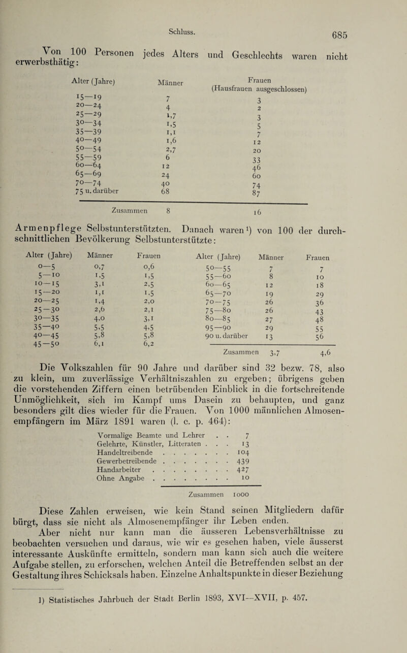 100 Personen jedes Alters und Geschlechts waren nicht g: Alter (Jahre) Männer Frauen (Hausfrauen ausgeschlossen) !5 —19 7 3 20—24 4 2 25 — 29 h7 3 30—34 L5 5 35—39 1,1 7 40—49 12 50—54 2,7 20 55—59 6 33 60—64 12 46 65—69 24 60 70—74 40 74 75 u. darüber 68 87 Zusammen 8 16 Armenpflege Selbstunterstützten. Danach waren1) von 100 der durch¬ schnittlichen Bevölkerung Selbstunterstützte: Alter (Jahre) Männer Frauen Alter (Jahre) Männer Frauen 0—5 0,7 0,6 50—55 7 7 5 — io L5 i,5 55—6o 8 10 10—15 3,i 2,5 60—65 12 18 15—20 Li L5 65 — 70 19 29 20—25 M 2,0 70-75 26 36 25-30 2,6 2,1 75—8o 26 43 30—35 4,0 3A 80—85 27 48 35—40 5,5 4,5 95—90 29 55 40—45 5,8 5,8 90 u. darüber 13 56 45 — 5° 6,1 6,2 Zusammen 3,7 4,6 Die Volkszahlen für 90 Jahre und darüber sind 32 bezw. 78, also zu klein, um zuverlässige Verhältniszahlen zu ergeben; übrigens geben die vorstehenden Ziffern einen betrübenden Einblick in die fortschreitende Unmöglichkeit, sich im Kampf ums Dasein zu behaupten, und ganz besonders gilt dies wieder für die Frauen. Von 1000 männlichen Almosen¬ empfängern im März 1891 waren (1. c. p. 464): Vormalige Beamte und Lehrer . . 7 Gelehrte, Künstler, Litteraten ... 13 Handeltreibende.104 Gewerbetreibende.439 Handarbeiter.427 Ohne Angabe. 10 Zusammen 1000 Diese Zahlen erweisen, wie kein Stand seinen Mitgliedern dafür bürgt, dass sie nicht als Almosenempfänger ihr Leben enden. Aber nicht nur kann man die äusseren Lebens Verhältnisse zu beobachten versuchen und daraus, wie wir es gesehen haben, viele äusserst interessante Auskünfte ermitteln, sondern man kann sich auch die weitere Aufgabe stellen, zu erforschen, welchen Anteil die Betreffenden selbst an der Gestaltung ihres Schicksals haben. Einzelne Anhaltspunktein dieser Beziehung 1) Statistisches Jahrbuch der Stadt Berlin 1893, XVI—XVII, p. 457.