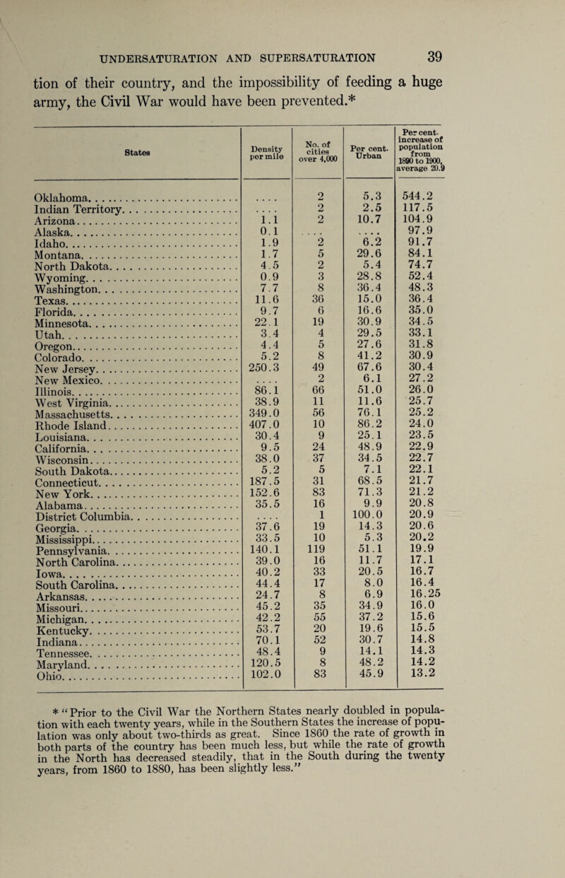 tion of their country, and the impossibility of feeding a huge army, the Civil War would have been prevented.* States Density per mile No. of cities over 4,000 Per cent. Urban Per cent, increase of population from 1890 to 1900, average 20.9 Oklahoma. 2 5.3 544.2 Indian Territory. 2 2.5 117.5 Arizona. 1.1 2 10.7 104.9 Alaska. 0.1 • • • • 97.9 Idaho. 1.9 2 6.2 91.7 Montana. 1.7 5 29.6 84.1 North Dakota. 4.5 2 5.4 74.7 Wyoming. 0.9 3 28.8 52.4 Washington. 7.7 8 36.4 48.3 Texas. 11.6 36 15.0 36.4 Florida. 9.7 6 16.6 35.0 Minnesota. 22.1 19 30.9 34.5 Utah . 3.4 4 29.5 33.1 Oregon. 4.4 5 27.6 31.8 Colorado . 5.2 8 41.2 30.9 New Jersey . 250.3 49 67.6 30.4 New Mexico. 2 6.1 27.2 Illinois. 86.1 66 51.0 26.0 West Virginia. 38.9 11 11.6 25.7 M assachusetts. 349.0 56 76.1 25.2 Rhode Island. 407.0 10 86.2 24.0 Unnisiana . 30.4 9 25.1 23.5 California. 9.5 24 48.9 22.9 Wisconsin. 38.0 37 34.5 22.7 South Dakota. 5.2 5 7.1 22.1 Connecticut. 187.5 31 68.5 21.7 New York. 152.6 83 71.3 21.2 Alabama . 35.5 16 9.9 20.8 District Columbia. 1 100.0 20.9 Georgia . 37.6 19 14.3 20.6 Mississinoi . 33.5 10 5.3 20.2 Pennsylvania. 140.1 119 51.1 19.9 North Carolina. 39.0 16 11.7 17.1 Iowa . 40.2 33 20.5 16.7 South Carolina. 44.4 17 8.0 16.4 Arkansas . 24.7 8 6.9 16.25 Missouri . 45.2 35 34.9 16.0 Michigan. 42.2 55 37.2 15.6 Kentucky . 53.7 20 19.6 15.5 Indiana . 70.1 52 30.7 14.8 Tennessee . 48.4 9 14.1 14.3 Maryland . 120.5 8 48.2 14.2 Ohio . 102.0 83 45.9 13.2 * “ Prior to the Civil War the Northern States nearly doubled in popula¬ tion with each twenty years, while in the Southern States the increase of popu¬ lation was only about two-thirds as great. Since 1860 the rate of growth in both parts of the country has been much less, but while the rate of growth in the North has decreased steadily, that in the South during the twenty years, from 1860 to 1880, has been slightly less.”