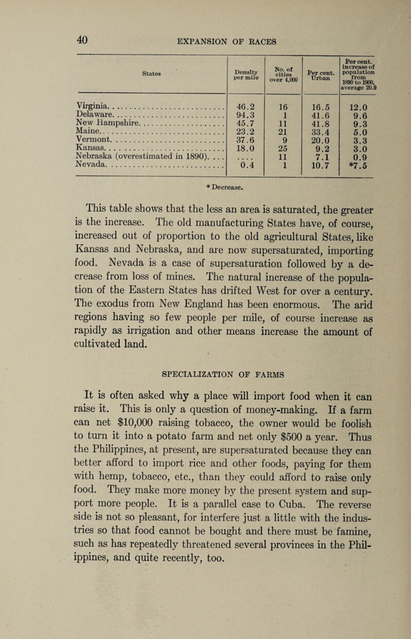States Density per mile No. of cities over 4,000 Per cent. Urban Per cent, increase of population from 1890 to 1900, average 20.9 Virginia. 46.2 16 16.5 12.0 Delaware. 94.3 1 41.6 9.6 New Hampshire. 45.7 11 41.8 9.3 Maine. 23.2 21 33.4 5.0 Vermont. 37.6 9 20.0 3.3 Kansas. 18.0 25 9.2 3.0 Nebraska (overestimated in 1890). .. . 11 7.1 0.9 Nevada. — 6.4 1 10.7 *7.5 * Decrease. This table shows that the less an area is saturated, the greater is the increase. The old manufacturing States have, of course, increased out of proportion to the old agricultural States, like Kansas and Nebraska, and are now supersaturated, importing food. Nevada is a case of supersaturation followed by a de¬ crease from loss of mines. The natural increase of the popula¬ tion of the Eastern States has drifted West for over a century. The exodus from New England has been enormous. The arid regions having so few people per mile, of course increase as rapidly as irrigation and other means increase the amount of cultivated land. SPECIALIZATION OF FARMS It is often asked why a place will import food when it can raise it. This is only a question of money-making. If a farm can net $10,000 raising tobacco, the owner would be foolish to turn it into a potato farm and net only $500 a year. Thus the Philippines, at present, are supersaturated because they can better afford to import rice and other foods, paying for them with hemp, tobacco, etc., than they could afford to raise only food. They make more money by the present system and sup¬ port more people. It is a parallel case to Cuba. The reverse side is not so pleasant, for interfere just a little with the indus¬ tries so that food cannot be bought and there must be famine, such as has repeatedly threatened several provinces in the Phil¬ ippines, and quite recently, too.