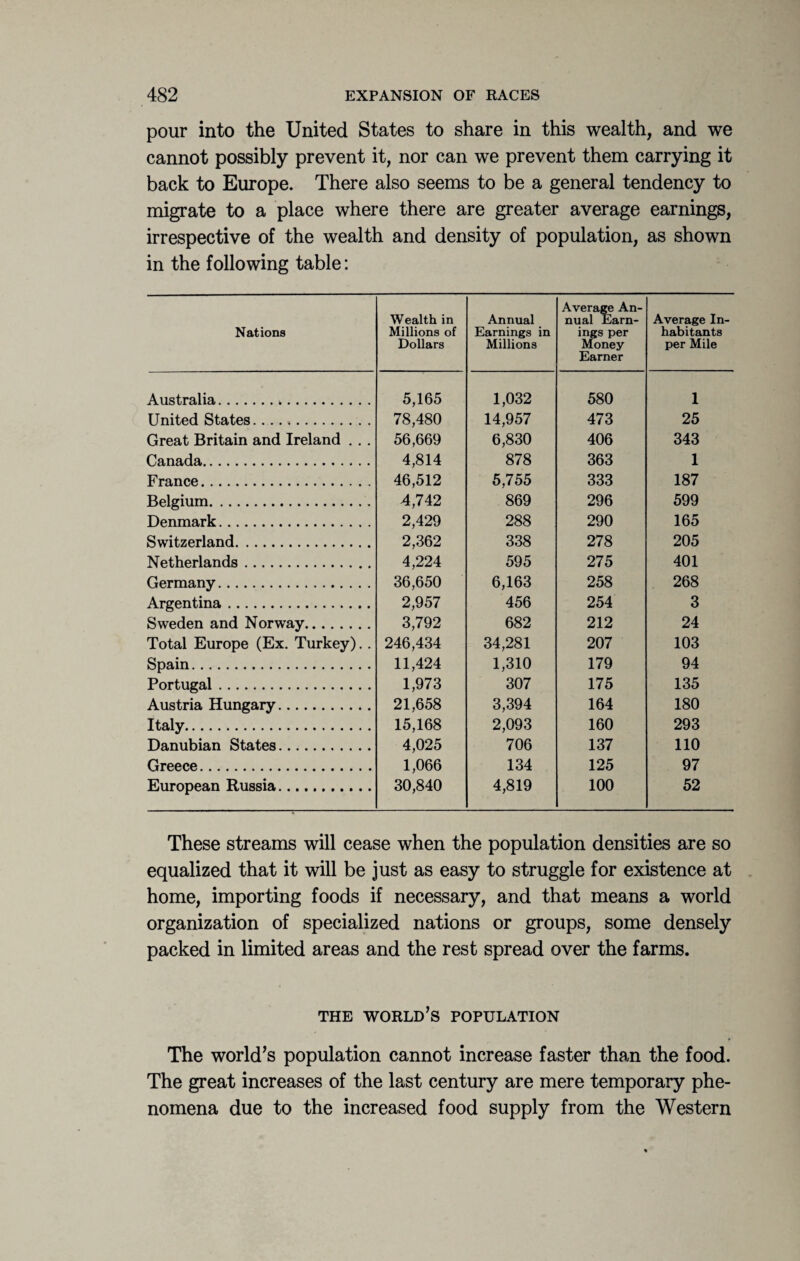 pour into the United States to share in this wealth, and we cannot possibly prevent it, nor can we prevent them carrying it back to Europe. There also seems to be a general tendency to migrate to a place where there are greater average earnings, irrespective of the wealth and density of population, as shown in the following table: Nations Wealth in Millions of Dollars Annual Earnings in Millions Average An¬ nual Earn¬ ings per Money Earner Average In¬ habitants per Mile Australia. 5,165 1,032 580 1 United States. 78,480 14,957 473 25 Great Britain and Ireland . . . 56,669 6,830 406 343 Canada. 4,814 878 363 1 France. 46,512 5,755 333 187 Belgium. 4,742 869 296 599 Denmark. 2,429 288 290 165 Switzerland. 2,362 338 278 205 Netherlands. 4,224 595 275 401 Germany. 36,650 6,163 258 268 Argentina. 2,957 456 254 3 Sweden and Norway. 3,792 682 212 24 Total Europe (Ex. Turkey). . 246,434 34,281 207 103 Spain. 11,424 1,310 179 94 Portugal. 1,973 307 175 135 Austria Hungary. 21,658 3,394 164 180 Italy. 15,168 2,093 160 293 Danubian States. 4,025 706 137 110 Greece. 1,066 134 125 97 European Russia. 30,840 4,819 100 52 These streams will cease when the population densities are so equalized that it will be just as easy to struggle for existence at home, importing foods if necessary, and that means a world organization of specialized nations or groups, some densely packed in limited areas and the rest spread over the farms. THE WORLD’S POPULATION The world’s population cannot increase faster than the food. The great increases of the last century are mere temporary phe¬ nomena due to the increased food supply from the Western