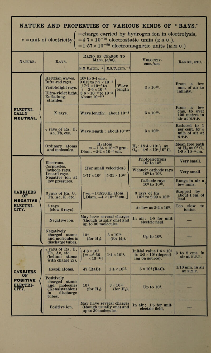 NATURE AND PROPERTIES OF VARIOUS KINDS OF “RAYS.” f = charge carried by hydrogen ion in electrolysis, e =unit of electricity' — 4-7x 10~10 electrostatic units (e.s.u.), [ =l*57x 10-20 electromagnetic units (e.m.u.) Nature. Rays. Ratio of Charge to Mass, (e/w). Velocity. cms./sec. Range, etc. E.M.u.grm.-1 E.s.u. grm.-1 ELECTRI- j CALLY ; NEUTRAL. ' / < Hertzian waves. Infra-red rays. Visible light rays. Ultra-violet light. Entladung- strahlen. 106 to 0-4 cms. ) 0 013 to 7-7 x 10-5 (7-7xl0~6to (Wave 1 3-6 x 10~5 /length 3-6 x 10—5 to 10-5 About10“6 ? 1 3 x low. From a few mm. of air to infinity. X rays. Wave length; about 10-8 3 x 1010. From a few cms. to over 100 metres in air at N.T.R. y rays of Ra, U, Ac, Th, etc. Wave length ; about 10-9? 3 x 1019. Reduced to 1 per cent, by \ mile of air at N.T.P. Ordinary atoms and molecules. H2 atom m =1-64 x 10--4 grm. Diam. = 2-2 x 10~8cm. H2: 18-4 xlO4) at 02 : 4-6 x 104 / 0° C. Mean free path of H2 at 0° C., 1-8 x 10-5 cm. CARRIERS 0F NEGATIVE ELECTRI¬ CITY. v Electrons. Corpuscles. Cathode rays. Lenard rays. Negative ion at low pressures. \ , Photoelectrons 107 to 108. Very small. (For small 1-77 x 107 velocities.) 5-31 x 10!7 V. Wehnelt cathode rays 108 to 109. Very small. 1 Cathode rays 109 to 1019. Range in air a few mms. j p rays of Ra, U, Th, Ac, K, etc. fm0 = 1/1830 Ho atom. ] LDiam. = 4 x lO-43 cm.J p rays of Ra 1019 to 2-99 x 101°. Stopped by about 1 cm. of lead. S rays (slow p rays). As low as 3-2 x 108. Too slow' to ionise. Negative ion. May have several charges (though usually one) and up to 30 molecules. In air ; 1-8 for unit electric field. — Negatively charged atoms and molecules in discharge tubes. 104 (for H2). 3 x 1014 (for Ho). Up to lO8. — CARRIERS °F POSITIVE / ELECTRI- ' CITY. r a rays of Ra, U, Th, Ac, etc. (helium atoms with charge 2e). ) 4-8 x 103 - [w =6-56 I x 10-24] 1-4 x 1014. Initial value 1-6 x 109 to 2-2 x 109 (depend¬ ing on source). 3 to 8 cms. in air at N.T.P. Recoil atoms. 47 (RaB). 1-4 x 1012. 5 x 104 (RaC). 1/10 mm. in air at N.T.P. Positively charged atoms and molecules (Kanalstrahlen) in discharge tubes. 104 (for H2). 3 x 1014 (for H2). Up to lO8. — Positive ion. May have several charges (though usually one) and up to 30 molecules. In air ; l-5 for unit electric field. —