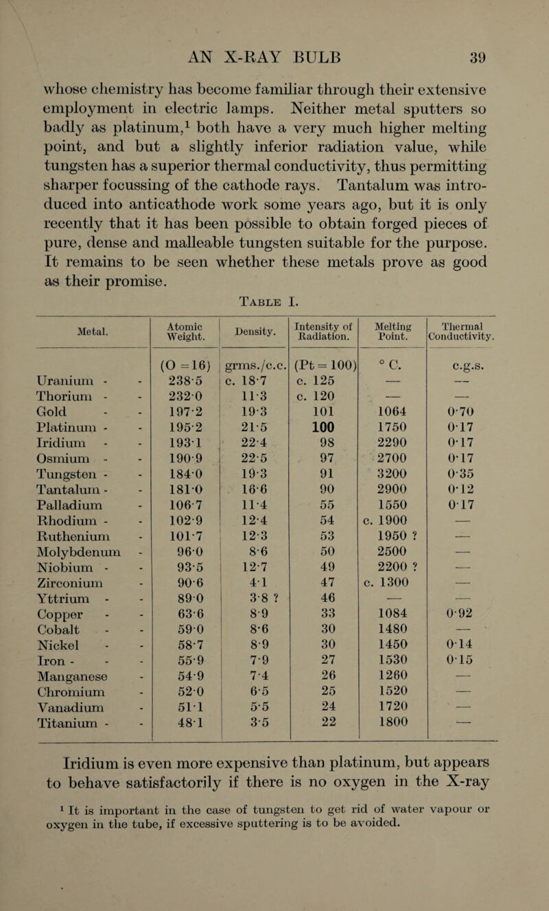 whose chemistry has become familiar through their extensive employment in electric lamps. Neither metal sputters so badly as platinum,1 both have a very much higher melting point, and but a slightly inferior radiation value, while tungsten has a superior thermal conductivity, thus permitting sharper focussing of the cathode rays. Tantalum was intro¬ duced into anti cathode work some years ago, but it is only recently that it has been possible to obtain forged pieces of pure, dense and malleable tungsten suitable for the purpose. It remains to be seen whether these metals prove as good as their promise. Table I. Metal. Atomic Weight. Density. Intensity of Radiation. Melting Point. Thermal Conductivity. (0=16) grins./c.c. (Pt=100) ° c. c.g.s. Uranium - - 238 5 c. 18-7 c. 125 — — Thorium - - 232 0 113 c. 120 — — Gold - 197-2 19-3 101 1064 0-70 Platinum - - 195-2 21-5 100 1750 0T7 Iridium - 1931 22-4 98 2290 0-17 Osmium - - 190-9 22-5 97 2700 0-17 Tungsten - - 184-0 19-3 91 3200 0-35 Tantalum - - 1810 16-6 90 2900 0-12 Palladium - 106-7 114 55 1550 017 Rhodium - - 102-9 12-4 54 c. 1900 — Ruthenium - 101-7 12-3 53 1950 ? — Molybdenum - 960 8-6 50 2500 — Niobium - - 93-5 12-7 49 2200 ? — Zirconium - 90-6 41 47 c. 1300 — Yttrium - - 89-0 3-8 ? 46 — — Copper - 63-6 8-9 33 1084 0-92 Cobalt - 590 8-6 30 1480 — Nickel - 58-7 8-9 30 1450 0T4 Iron - - 55-9 7-9 27 1530 0T5 Manganese - 54-9 7-4 26 1260 — Chromium - 520 6-5 25 1520 — Vanadium - 51 1 5-5 24 1720 ' — Titanium - - 48T 3-5 22 1800 i •- Iridium is even more expensive than platinum, but appears to behave satisfactorily if there is no oxygen in the X-ray 1 It is important in the case of tungsten to get rid of water vapour or oxygen in the tube, if excessive sputtering is to be avoided.