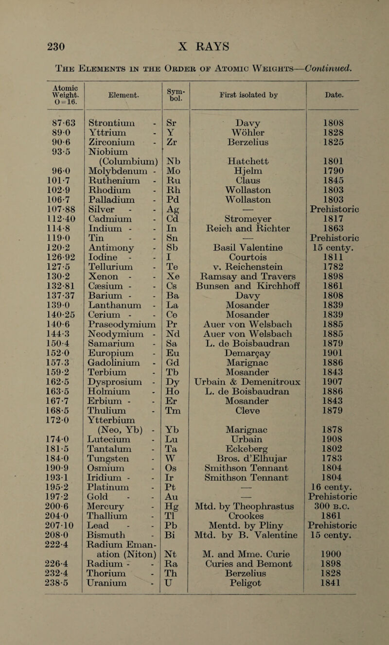 The Elements in the Order of Atomic Weights—Continued. Atomic Weight. 0 = 16. Element. Sym¬ bol. First isolated by Date. 87-63 Strontium Sr Davy 1808 89-0 Yttrium - Y Wohler 1828 90-6 Zirconium - Zr Berzelius 1825 93-5 Niobium (Columbium) Nb Hatchett 1801 96-0 Molybdenum - Mo Hjelm 1790 101-7 Ruthenium - Ru Claus 1845 102-9 Rhodium - Rh Wollaston 1803 106-7 Palladium - Pd Wollaston 1803 107-88 Silver - Ag — Prehistoric 112-40 Cadmium - Cd Stromeyer 1817 114-8 Indium - - In Reich and Richter 1863 119-0 Tin - Sn — Prehistoric 120-2 Antimony - Sb Basil Valentine 15 centy. 126-92 Iodine - I Courtois 1811 127-5 Tellurium - Te v. Reichenstein 1782 130-2 Xenon - - Xe Ramsay and Travers 1898 132-81 Caesium - - Cs Bunsen and Kirchhoff 1861 137-37 Barium - - Ba Davy 1808 139-0 Lanthanum - La Mosander 1839 140-25 Cerium - - Ce Mosander 1839 140-6 Praseodymium Pr Auer von Welsbach 1885 144-3 Neodymium - Nd Auer von Welsbach 1885 150-4 Samarium - Sa L. de Boisbaudran 1879 152-0 Europium - Eu Demar§ay 1901 1573 Gadolinium - Gd Marignac 1886 159-2 Terbium - Tb Mosander 1843 162-5 Dysprosium - Dy Urbain & Demenitroux 1907 163-5 Holmium - Ho L. de Boisbaudran 1886 167-7 Erbium - - Er Mosander 1843 168-5 Thulium - Tm Cleve 1879 172-0 Ytterbium (Neo, Yb) Yb Marignac 1878 174-0 Lutecium - Lu Urbain 1908 181-5 Tantalum - Ta Eckeberg 1802 184-0 Tungsten - W Bros. d’Elhujar 1783 190-9 Osmium - Os Smithson Tennant 1804 193-1 Iridium - - Ir Smithson Tennant 1804 195-2 Platinum - Pt — 16 centy. 197-2 Gold - Au — Prehistoric 200-6 Mercury - Hg Mtd. by Theophrastus 300 b.c. 204-0 Thallium - T1 Crookes 1861 207-10 Lead - Pb Mentd. by Pliny Prehistoric 208-0 Bismuth - Bi Mtd. by B. Valentine 15 centy. 222-4 Radium Eman¬ ation (Niton) Nt M. and Mme. Curie 1900 226-4 Radium - - Ra Curies and Bemont 1898 232-4 Thorium • Th Berzelius 1828 238-5 Uranium - U Peligot 1841