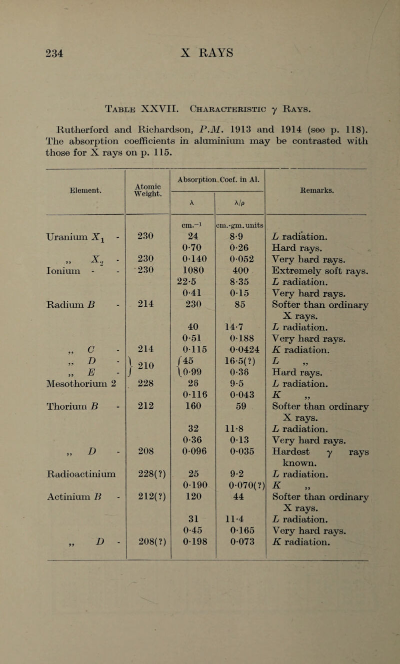 Table XXVII. Characteristic y Rays. Rutherford and Richardson, P.M. 1913 and 1914 (see p. 118). The absorption coefficients in aluminium may be contrasted with those for X rays on p. 115. Element. Atomic Weight. Absorption Coef. in Al. Remarks. A A/p cm.-1 em.-gm. units Uranium Xx 230 24 8-9 L radiation. 0-70 0-26 Hard rays. „ X, - 230 0140 0-052 Very hard rays. Ionium 230 1080 400 Extremely soft rays. 22-5 8-35 L radiation. 0-41 0-15 Very hard rays. Radium B 214 230 85 Softer than ordinary X rays. 40 14-7 L radiation. 0-51 0-188 Very hard rays. „ o 214 0115 0-0424 K radiation. ,, D \ 210 f 45 16-5(?) L „ E 10-99 0-38 Hard rays. Mesothorium 2 228 26 9-5 L radiation. 0-116 0-043 K Thorium B 212 160 59 Softer than ordinary X rays. 32 11-8 L radiation. 0-36 0-13 Very hard rays. „ D - 208 0-096 0-035 Hardest y rays known. Radioactinium 228(?) 25 9-2 L radiation. 0-190 0-070(?) K Actinium B 212(?) 120 44 Softer than ordinary X rays. 31 11-4 L radiation. 0-45 0-165 Very hard rays. » E - 208(?) 0-198 0-073 K radiation.