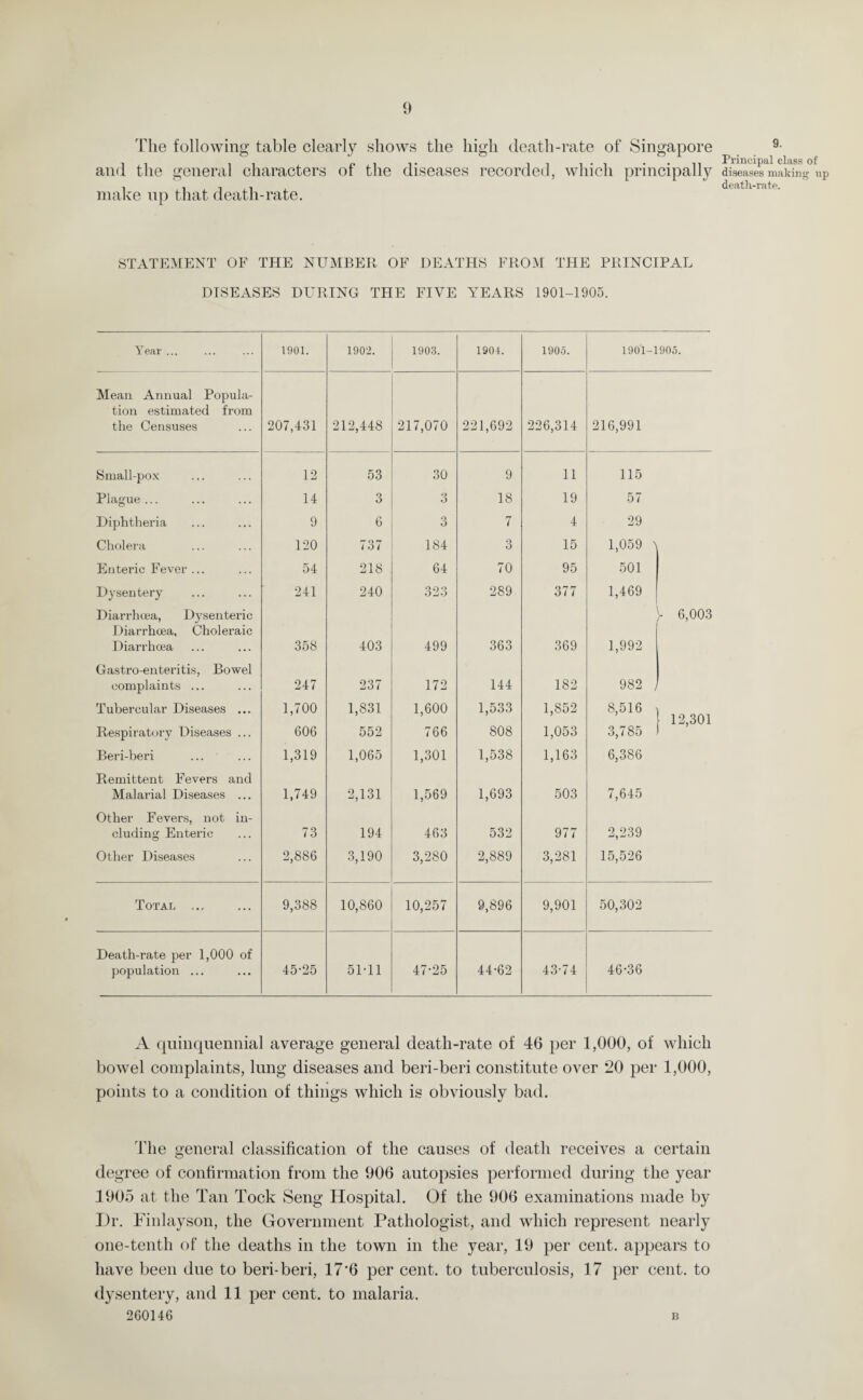 The following table clearly shows the high death-rate of' Singapore and the general characters of the diseases recorded, which principally make up that death-rate. 9. Principal class of diseases making np death-rate. STATEMENT OE THE NUMBER OF DEATHS FROM THE PRINCIPAL DISEASES DURING THE FIVE YEARS 1901-1905. Year ... 1901. 1902. 1903. 1904. 1905. 1901-1905. Mean Annual Popula¬ tion estimated from the Censuses 207,431 212,448 217,070 221,692 226,314 216,991 Small-pox 12 53 30 9 11 115 Plague ... 14 3 3 18 19 57 Diphtheria 9 6 3 7 4 29 Cholera 120 737 184 3 15 1,059 \ Enteric Fever ... 54 218 64 70 95 501 Dysentery 241 240 323 289 377 1,469 Diarrhtea, Dysenteric Diarrhcea, Choleraic Diarrhoea 358 403 499 363 369 1,992 y 6,003 Gastro-enteritis, Bowel complaints ... 247 237 172 144 182 982 , Tubercular Diseases ... Respiratory Diseases ... 1,700 606 1,831 552 1,600 766 1,533 808 1,852 1,053 8,516 3,785 12,301 Beri-beri 1,319 1,065 1,301 1,538 1,163 6,386 Remittent Fevers and Malarial Diseases ... 1,749 2,131 1,569 1,693 503 7,645 Other Fevers, not in¬ cluding Enteric 73 194 463 532 977 2,239 Other Diseases 2,886 3,190 3,280 2,889 3,281 15,526 Total ... 9,388 10,860 10,257 9,896 9,901 50,302 Death-rate per 1,000 of population ... 45-25 51-11 47-25 44-62 43-74 46-36 A quinquennial average general death-rate of 46 per 1,000, of which bowel complaints, lung diseases and beri-beri constitute over 20 per 1,000, points to a condition of things which is obviously bad. The general classification of the causes of death receives a certain degree of confirmation from the 906 autopsies performed during the year 1905 at the Tan Took Seng Hospital. Of the 906 examinations made by I)r. Finlayson, the Government Pathologist, and which represent nearly one-tenth of the deaths in the town in the year, 19 per cent, appears to have been due to beri-beri, 17'6 per cent, to tuberculosis, 17 per cent, to dysentery, and 11 per cent, to malaria. 260146 b