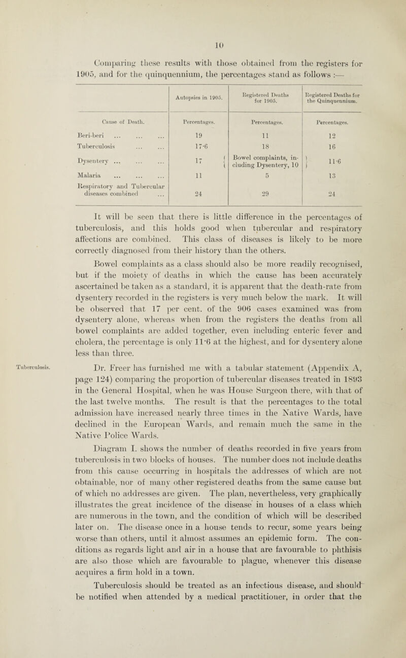 Tuberculosis. Comparing these results with those obtained from the registers for 1905, and for the quinquennium, the percentages stand as follows :— Autopsies in 1905. Registered Deaths for 1905. registered Deaths for the Quinquennium. Cause of Death. Percentages. Percentages. Percentages. Beri-beri 19 11 12 T uberculosis 17-6 18 1G Dysentery ... Malaria 1 11 Bowel complaints, in¬ cluding Dysentery, 10 5 11*6 13 Respiratory and Tubercular diseases combined 24 29 24 It will be seen that there is little difference in the percentages of tuberculosis, and this holds good when tubercular and respiratory affections are combined. This class of diseases is likely to be more correctly diagnosed from their history than the others. Bowel complaints as a class should also be more readily recognised, but if the moiety of deaths in which the cause has been accurately ascertained be taken as a standard, it is apparent that the death-rate from dysentery recorded in the registers is very much below the mark. It will be observed that 17 per cent, of the 906 cases examined was from dysentery alone, whereas when from the registers the deaths from all bowel complaints are added together, even including enteric fever and cholera, the percentage is only 11'6 at the highest, and for dysentery alone less than three. Dr. Freer has furnished me with a tabular statement (Appendix A, page 124) comparing the proportion of tubercular diseases treated in 1893 in the General Hospital, when he was House Surgeon there, with that of the last twelve months. The result is that the percentages to the total admission have increased nearly three times in the Native Wards, have declined in the European Wards, and remain much the same in the Native Police Wards. Diagram I. shows the number of deaths recorded in five years from tuberculosis in two blocks of houses. The number does not include deaths from this cause occurring in hospitals the addresses of which are not obtainable, nor of many other registered deaths from the same cause but of which no addresses are given. The plan, nevertheless, very graphically illustrates the great incidence of the disease in houses of a class which are numerous in the town, and the condition of which will be described later on. The disease once in a house tends to recur, some years being worse than others, until it almost assumes an epidemic form. The con¬ ditions as regards light and air in a house that are favourable to phthisis are also those which are favourable to plague, whenever this disease acquires a firm hold in a town. Tuberculosis should be treated as an infectious disease, and should be notified when attended by a medical practitioner, in order that the