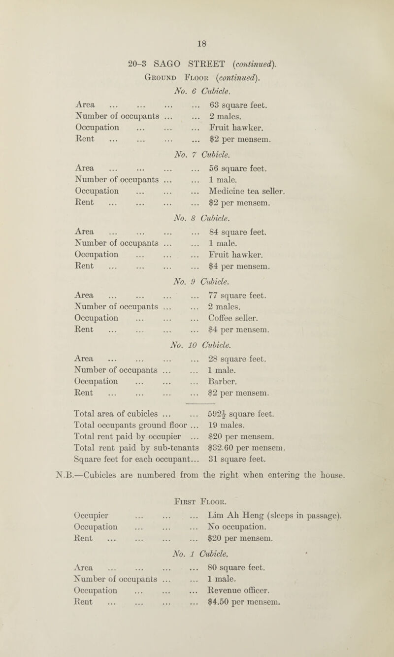 20-3 SAGO STREET (continued). Ground Floor (continued). No. 6 Cubicle, Area Number of occupants Occupation Rent A.i ea ... ... Number of occupants Occupation Rent ... ... 63 square feet. 2 males. Fruit hawker. ... $2 per mensem. No. 7 Cubicle. 56 square feet. 1 male. ... Medicine tea seller. ... $2 per mensem. Area Number of occupants Occupation Rent No. 8 Cubicle. 84 square feet. 1 male. Fruit liawker. $4 per mensem. Area Number of occupants Occupation Rent No. 9 Cubicle. 77 square feet. ... 2 males. Coffee seller. ... $4 per mensem. No. 10 Cubicle. Area Number of occupants ... Occupation Rent ... ... ... 28 square feet. 1 male. Barber. $2 per mensem. Total area of cubicles ... ... 592J square feet. Total occupants ground floor ... 19 males. Total rent paid by occupier ... $20 per mensem. Total rent paid by sub-tenants $32.60 per mensem. Square feet for each occupant... 31 square feet. N.B.—Cubicles are numbered from the right when entering the house. Occupier Occupation Rent Area Number of occupants Occupation Rent First Floor. ... Lim Ah Heng (sleeps in passage). ... No occupation. $20 per mensem. No. 1 Cubicle. ... 80 square feet. 1 male. ... Revenue officer. ... $4.50 per mensem.