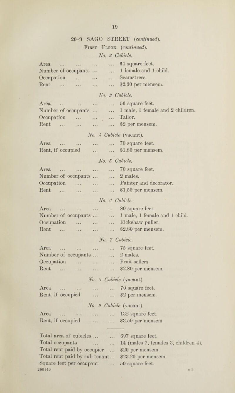 20-3 SAGO STREET (continued). First Floor (continued). No. Area ... •. • • • • Number of occupants ... Occupation Rent •«. ... 2 Cubicle. ... 64 square feet. 1 female and 1 child. ... Seamstress. ... $2.30 per mensem. Area Number of occupants Occupation Rent No. 3 Cubicle. ... 56 square feet. 1 male, 1 female and 2 children. ... Tailor. $2 per mensem. No. A Cubicle (vacant). Area ... ... ... ... 70 square feet. Rent, if occupied ... ... $1.80 per mensem. No. Area Number of occupants ... Occupation Rent 5 Cubicle. ... 70 square feet. ... 2 males. Painter and decorator. ... $1.50 per mensem. No. 6 Cubicle. Area ... ... ... Number of occupants ... Occupation Rent ... ... ... 80 square feet. 1 male, 1 female and 1 child. Rickshaw puller. $2.80 per mensem. No. 7 Cubicle. Area Number of occupants ... Occupation Rent 75 square feet. 2 males. Fruit sellers. $2.80 per mensem. No. 8 Cubicle (vacant). Area ... ... ... ... 70 square feet. Rent, if occupied ... ... $2 per mensem. Area Rent, if occupied No. 9 Cubicle (vacant). 132 square feet. $3.50 per mensem. Total area of cubicles ... Total occupants • ... Total rent paid by occupier Total rent paid by sub-tenant Square feet per occupant 260146 697 square feet. 14 (males 7, females 3, children 4). $20 per mensem. $23.20 per mensem. 50 square feet. c 2