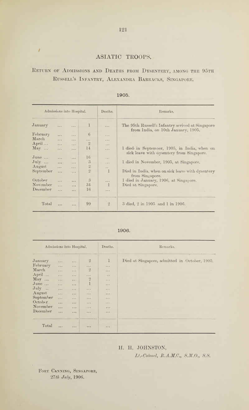 / ASIATIC TROOPS. Return of Admissions and Deaths from Dysentery, among the 95th Russell’s Infantry, Alexandra Barracks, Singapore. 1905. Admissions into Hospital. Deaths. Remarks. January 1 ... The 95th Russell’s Infantry arrived at Singapore from India, on 10th Januarv, 1905. February 6 March April... 2 . . • May. 14 ... 1 died- in Septemoer, 1905, in India, when on sick leave with dysentery from Singapore. June ... 16 . ■ . July. •> o . • • 1 died in November, 1905, at Singapore. August 2 % # September 2 1 Died in India, when on sick leave with dysentery from Singapore. October 3 . . • 1 died in January, 1906, at Singapore. November 34 1 Died at Singapore. December 16 ... Total 99 2 3 died, 2 in 1905 and 1 in 1906. 1906. Admissions into Hospital. J anuary February March April ... May ... June ... July .. August September October November December Total Deaths. Remarks. Died at Singapore, admitted in October, 1905. II. II. JOHNSTON, Lf.-Colonel, li.A.M.C., SJI.O., s.s. Fort Canning, Singapore,