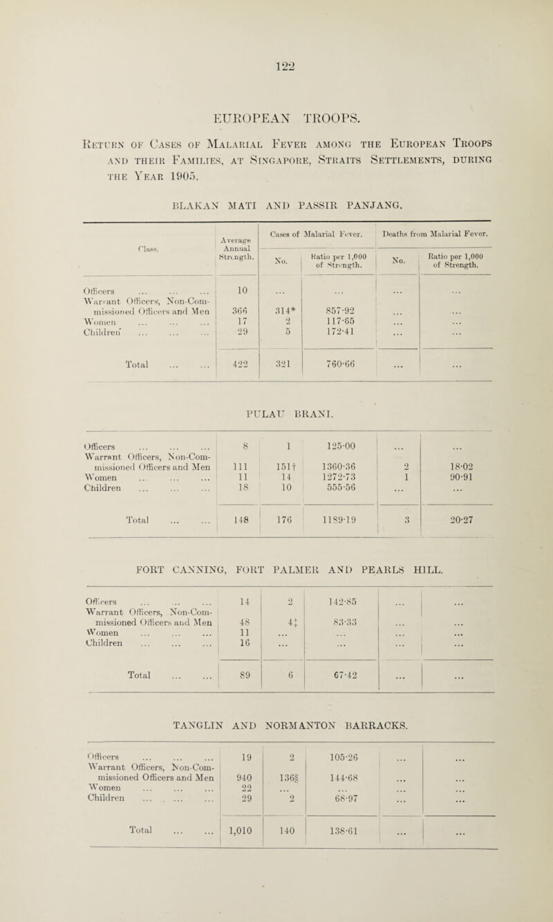 EUROPEAN TROOPS. Return of Cases of Malarial Fever among the European Troops AND THEIR FAMILIES, AT SINGAPORE, STRAITS SETTLEMENTS, DURING the Year 1905. BLAKAN M ATI AND PASSIR PANJANG, Class. Average Annual Strength. Cases of Malarial Fever. Deaths from Malarial Fever. No. Ratio per 1,000 of Strength. No. Ratio per 1,000 of Strength. Officers Warrant Officers, Non-Com- 10 ... ... missioned Officers and Men 366 314* 857-92 ... . . . Women 17 2 117-85 • • • ... Children 29 5 172-41 ... ... Total 422 321 7 60-66 ... PULAU BRANI. Officers Warrant Officers, Non-Com- 8 1 125-00 ... | missioned Officers and Men 111 151 f 1360-36 2 18-02 Women 11 14 1272-73 1 90-91 Children 18 10 555-56 ... ... Total . 148 176 1189-19 3 ' i 20-27 FORT CANNING, FORT PALMER AND PEARLS HILL. Officers Warrant Officers, Non-Com¬ missioned Officers and Men Women Children 14 48 11 16 9 U 142-85 83-33 ... ... Total 89 6 67-42 ... ... TANGLIN AND NORM ANTON BARRACKS. Officers Warrant Officers, Non-Com- 19 9 mJ 105-26 ... ... missioned Officers and Men 940 136§ 144-68 Women 22 Children 29 2 68-97 ... ••• Total 1,010 140 138-61 ... ...