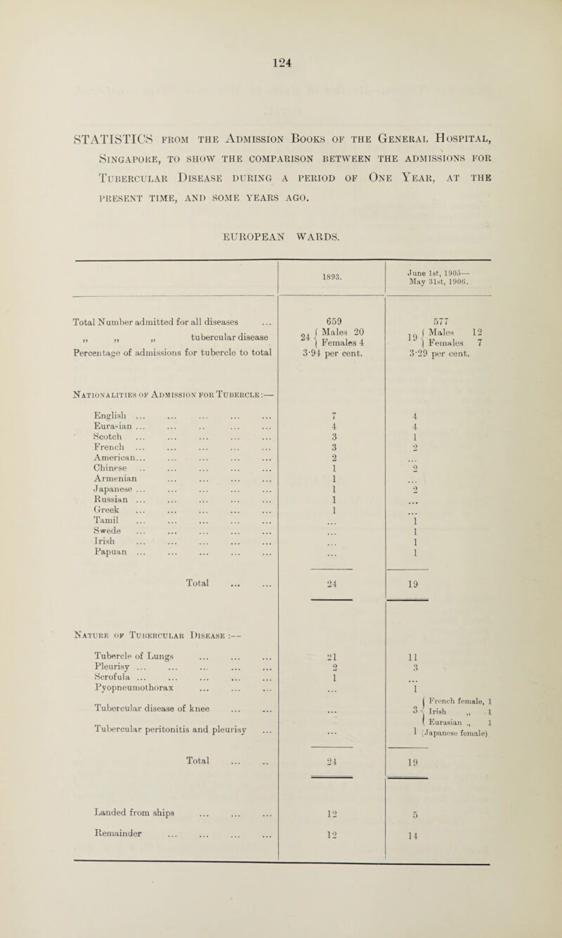 STATISTICS from the Admission Books of the General Hospital, > Singapore, to show the comparison between the admissions for Tubercular Disease during a period of One Year, at the PRESENT TIME, AND SOME YEARS AGO. EUROPEAN WARDS. 1893. June 1st, 1905— May 31st, 1906. Total Number admitted for all diseases 659 577 ,, ,, ,, tubercular disease ~, f Males 20 ( Females 4 q ( Males 12 J \ Females 7 Percentage of admissions for tubercle to total 3*94 per cent. 329 per cent. Nationalities of Admission for Tubercle :— English ... 7 4 Eurasian ... 4 4 Scotch 3 1 French 3 2 American... 2 Chinese .. 1 2 Armenian I Japanese ... 1 2 Russian ... 1 Greek 1 Tamil . i Swede i Irish i Papuan ... ... i Total 24 19 Nature of Tubercular Disease :— Tubercle of Lungs 21 11 Pleurisy ... 2 o o Scrofula ... 1 Pyopneumothorax • . . 1 Tubercular disease of knee 1 French female, 1 • . • 3 s Irish ,, 1 Tubercular peritonitis and pleurisy ( Eurasian ., 1 ... 1 (Japanese female) Total 24 19 Landed from ships 12 5 Remainder 12 14