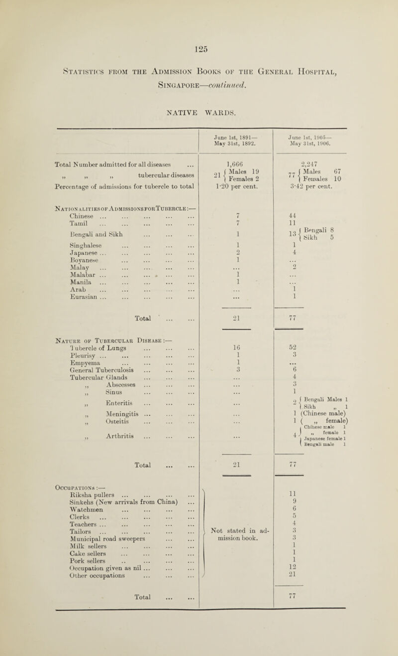 Statistics from the Admission Books of the General Hospital, Singapore—continued. NATIVE WARDS. June 1st, 1891 — June 1st, 1905— May 31st, 1892. May 31st, 190G. Total Number admitted for all diseases 1,666 2,247 ,, ,, ,, tubercular diseases 91 j Males 19 ( Females 2 j Males 67 1 1 ( Females 10 Percentage of admissions for tubercle to total P20 per cent. 3‘42 per cent. Nationalities of Admissions for Tubercle:— Chinese ... 7 44 Tamil 7 11 1 } j Ren^ali 8 Bengali and Sikh | Sikh 5 Singhalese 1 1 Japanese ... 2 4 Boyanese 1 *2 Malay . . • Malabar ... 1 • . . Manila Arab 1 1 Eurasian ... ... 1 Total 21 77 Nature of Tubercular Disease :— rJ ubercle of Lungs 16 52 Pleurisy ... 1 3 Empyema 1 ... General Tuberculosis 3 6 Tubercular Glands • • • 4 ,, Abscesses . . . 3 ,, Sinus . • • 1 ,, Enteritis ... n f Bengali Males 1  | Sikh ,. 1 ,, Meningitis ... . . . 1 (Chinese male) Osteitis 1 ( ,, female) i Chinese male 1 ,, Arthritis ... J „ female 1 i Japanese female 1 \ Bengali male 1 Total (i» • • • 21 77 Occupations :— \ Riksha pullers 11 Sinkehs (New arrivals from China) 9 Watchmen 6 Clerks 5 Teachers ... Tailors Not stated in ad- 4 3 Municipal road sweepers Milk sellers mission book. 3 1 Cake sellers 1 Pork sellers 1 Occupation given as nil ... y 12 Other occupations 21 Total • • • • • • 77