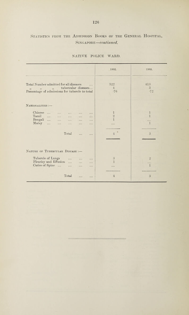 Statistics from the Admission Books of the General Hospital, Singapore—continued. NATIVE POLICE WARD. 1892. Total Number admitted for all diseases 522 ,, ,, ,, tubercular diseases... 4 Percentage of admissions for tubercle to total •76 Nationalities :— Chinese ... 1 Tamil 9 Bengali ... 1 Malay ... Total * 4 Nature of Tubercular Disease :— Tubercle of Lungs Pleurisy and Effusion ... 1 ... Total 4 1905. 1 1 1
