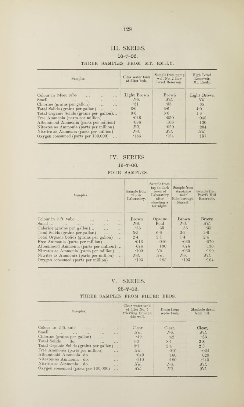 III. SERIES. 16-7-00. THREE SAMPLES FROM MT. EMILY. Samples. Colour in 2-feet tube Smell Chlorine (grains per gallon) Total Solids (grains per gallon) ... Total Organic Solids (grains per gallon). Free Ammonia (parts per million) Albuminoid Ammonia (parts per million) Nitrates as Ammonia (parts per million) Nitrites as Ammonia (parts per million) Oxygen consumed (parts per 100,000) Clear water tank at filter teds. Sample from pump well No. 2 Low Level Reservoir. High Level Reservoir, Mt. Emily. Light Brown Brown Light Brown Nil. Nil. Nil. •31 •35 •35 3-0 6-6 4-0 0-6 3-0 1-6 •046 •050 •046 •096 •106 •130 Nil. •050 •204 Nil. Nil. Nil. •186 •164 •157 IV. SERIES. 16-7-06. FOUR SAMPLES. Samples. Colour in 2 ft. tube ... Smell ... Chlorine ^grains per gallon)... Total Solids (grains per gallon) Total Organic Solids (grains per gallon) Free Ammonia (parts per million) ... Albuminoid Ammonia (parts per million) Nitrates as Ammonia (parts per million) Nitrites as Ammonia (parts per million) Oxygen consumed (parts per million) Sample from tap in Laboratory. Sample from tap in dark room of Laboratory after standing a fortnight. Sample from standpipe near Ellenborough Market. Sample fro Pearl’s Hi Reservoir Brown Opaque Brown Brown Nil. Foul Nil. Nil. •35 •35 •35 •35 5-3 6-6 3-2 2-6 2-4 2 1 1-4 2-4 •016 •040 •030 •070 •076 •130 •076 T30 •100 Nil. •060 T90 Nil. Ml. Nil. Nil. •193 •193 •193 •164 V. SERIES. 25-7-06. THREE SAMPLES FROM FILTER BEDS. • Samples. ; Clear water tank of filter No. 5 trickling through side wall. Drain from septic tank. Manhole drain from hill. Colour in 2 ft. tube Clear Clear. Clear. Smell Nil. Nil. Nil. Chlorine (grains per gallon) •49 •42 •63 Total Solids do. 4-3 87 3-8 Total Organic Solids (grains per gallon)... 2-1 2-4 2-3 Free Ammonia (parts per million) Nil. •010 •024 Albuminoid Ammonia do. •040 760 •020 Nitrates as Ammonia do. •210 •190 •240 Nitrites as Ammonia do. Nil. Nil. Nil.