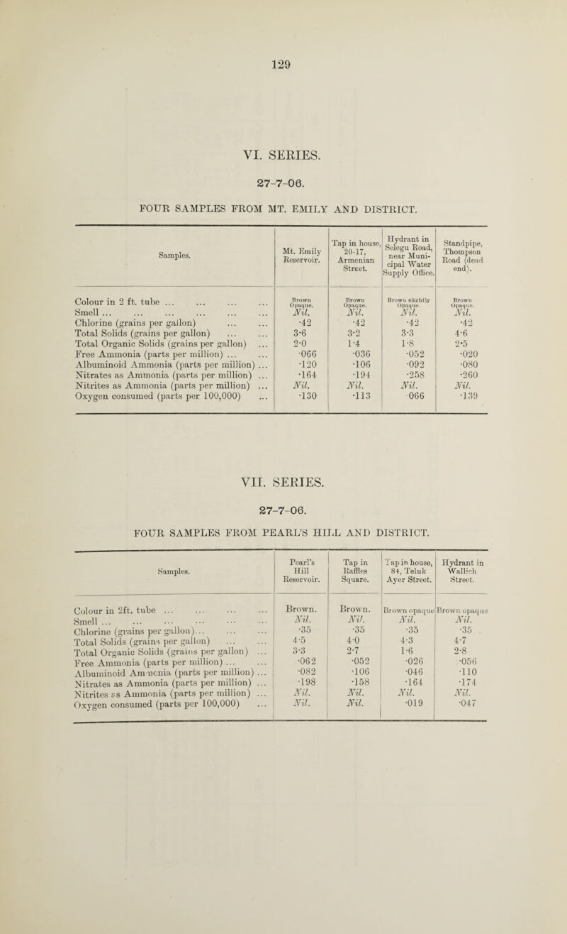 VI. SERIES. 27-7-06. FOUR SAMPLES FROM MT. EMILY AND DISTRICT. Samples. Colour in 2 ft. tube ... Smell ... Chlorine (grains per gallon) Total Solids (grains per gallon) Total Organic Solids (grains per gallon) Free Ammonia (parts per million) ... Albuminoid Ammonia (parts per million) Nitrates as Ammonia (parts per million) Nitrites as Ammonia (parts per million) Oxygen consumed (parts per 100,000) Mt. Emily Reservoir. Tap in house, 20-17, Armenian Street. Hydrant in Selegu Road, near Muni¬ cipal Water Supply Office. Standpipe, Thompson Road (dead end). Brown Opaque. Nil. Brown Opaque. Nil. Brown alishtly Opaque. Nil. Brown Opaque. Nil. •42 •42 •42 •42 3-6 3-2 3-3 4-6 2-0 1-4 1-8 2*5 •066 •036 •052 •020 T20 •106 •092 •080 •164 •194 •258 •260 Nil. Nil. Nil. Nil. •130 •113 066 •139 VII. SERIES. 27-7-06. FOUR SAMPLES FROM PEARL’S HILL AND DISTRICT. Samples. Colour in 2ft. tube ... Smell ... Chlorine (grains per gallon)... Total Solids (grains per gallon) Total Organic Solids (grains per gallon) Free Ammonia (parts per million) ... Albuminoid Ammonia (parts per million) Nitrates as Ammonia (parts per million) Nitrites ss Ammonia (parts per million) Oxygen consumed (parts per 100,000) Pearl’s Hill Reservoir. Tap in Raffles Square. Tap in house, 84, Teluk Ayer Street. Hydrant in Wallzch Street. Brown. Brown. Brown opaque Brown opaque Nil. Nil. Nil. Nil. •35 •35 •35 •35 4-5 4-0 4-3 4-7 3-3 2-7 1-6 2-8 •062 •052 ■026 •056 •082 •106 •046 •110 T98 •158 •164 •174 Nil. Nil. Nil. Nil.