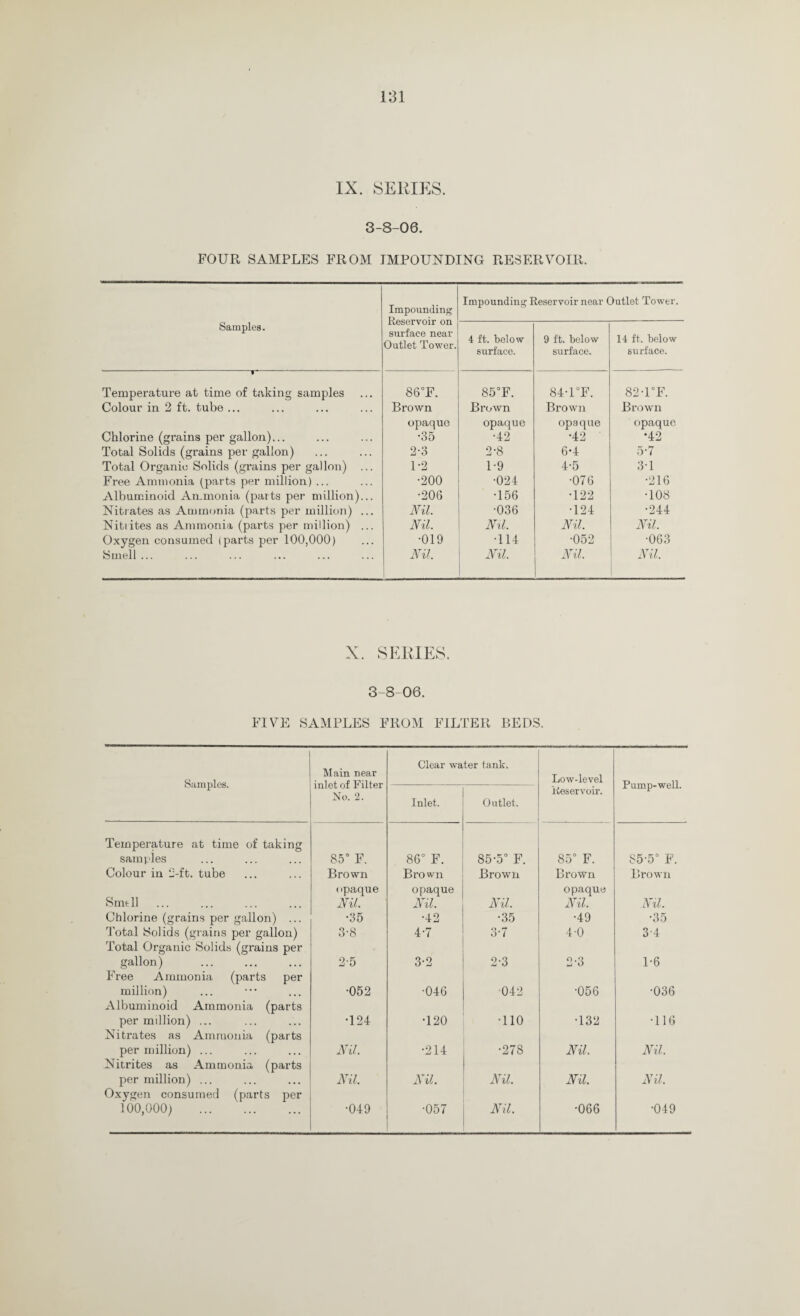 IX. SERIES. 3-8-06. FOUR SAMPLES FROM IMPOUNDING RESERVOIR. Samples. Temperature at time of taking samples Colour in 2 ft. tube ... Chlorine (grains per gallon)... Total Solids (grains per gallon) Total Organic Solids (grains per gallon) Free Ammonia (parts per million) ... Albuminoid Ammonia (parts per million) Nitrates as Ammonia (parts per million) Nitiites as Ammonia (parts per million) Oxygen consumed (parts per 100,000) Smell ... Impounding Reservoir on surface near Outlet Tower. Impounding Reservoir near Outlet Tower. 4 ft. below surface. 9 ft. below surface. 14 ft. below surface. 86°F. 85°F. 84T°F. 82-UF. Brown Brown Brown Brown opaque •35 opaque •42 opaque •42 opaque •42 2-3 2-8 6*4 5-7 1-2 1-9 4-5 31 •200 •024 •076 •216 •206 •156 •122 •108 Nil. •036 •124 •244 Nil. Nil. Nil. Nil. •019 •114 •052 •063 Nil. Nil. L Nil. Nil. X. SERIES. 3-8-06. FIVE SAMPLES FROM FILTER BEDS. Samples. Main near inlet of Filter No. 2. Clear water tank. Low-level Pump-well. Inlet. Outlet. Reservoir. Temperature at time of taking samples 85° F. 86° F. 85-5° F. 85° F. S5-5° F. Colour in 2-ft. tube Brown Brown Brown Brown Brown Smtll opaque Nil. opaque Nil. Nil. opaque Nil. Nil. Chlorine (grains per gallon) ... •35 •42 •35 •49 •35 Total Solids (grains per gallon) 3-8 4-7 3-7 4-0 34 Total Organic Solids (grains per gallon) 2-5 3-2 2-3 2-3 1-6 Free Ammonia (parts per million) •052 •046 042 •056 •036 Albuminoid Ammonia (parts per million) ... •124 T20 •110 •132 •116 Nitrates as Ammonia (parts per million) ... Nil. •214 •278 Nil. Nil. Nitrites as Ammonia (parts per million) ... Nil. Nil. Nil. Nil. Nil. Oxygen consumed (parts per