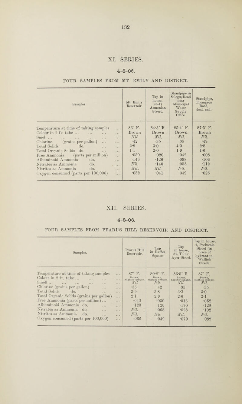 XI. SERIES. 4-8-08. FOUR SAMPLES FROM MT. EMILY AND DISTRICT. Samples. Temperature at time of taking samples Colour in 2 ft. tube ... Smell ... Chlorine (grains per gallon) Total Solids do. Total Organic Solids do. Free Ammonia (parts per million) Albuminoid Ammonia do. ISTitrates as Ammonia do. Nitrites as Ammonia do. Oxygen consumed (parts per 100,000) Mt. Emily Reservoir. Tap in house, 20-17 Armenian Street. Standpipe in SelegujRoad near Municipal Water Supply Office; Standpipe, Thompson Road, dead end. 86° F. 84-3° F. 85-4° F. 87-5° F. Brown Brown Brown Brown Nil. Nil. Nil. Nil. •42 •35 •35 •49 2-9 3-0 4-0 2-8 IT 2-0 1-9 1-6 •050 •020 •042 •008 •146 •126 •098 •106 Nil. •140 •058 •112 Nil. Nil. Nil. Nil. •052 •041 •049 •025 XII. SERIES. 4-8-06. FOUR SAMPLES FROM PEARL’S HILL RESERVOIR AND DISTRICT. Samples. Temperature at time of taking samples Colour in 2 ft. tube ... Smell ... Chlorine (grains per gallon) Total Solids do. Total Organic Solids (grains per gallon) Free Ammonia (parts per million) ... Albuminoid Ammonia do. Nitrates as Ammonia do. Nitrites as Ammonia do. Oxygen consumed (parts per 100,000) Pearl’s Hill Reservoir. Tap in Raffles Square. Tap in house, 84. Teluk Ayer Street. Tap in house, 4, Pecksealo Street (in place of hydrant in Wallich Street. GO c 80-8° F. 86-5° F. GO o Brown, Brown, Brown, Brown, slightly opaque. slightly opaque. slightly opaque. slightly opaque. Nil Nil. Nil. Nil. •35 •42 •35 •35 3-9 3-8 3-3 3-0 2T 2-9 2-6 2-4 •042 •030 •016 •062 •120 T20 T70 •128 Nil. •068 •028 T02 Nil. Nil. Nil. Nil. •066 •049 •079 •082